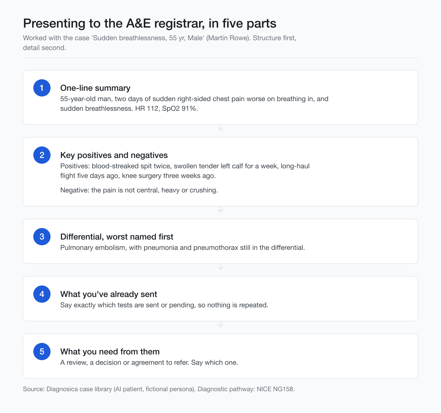 Five-part structure for presenting to the A&E registrar, worked with a breathless 55-year-old's case