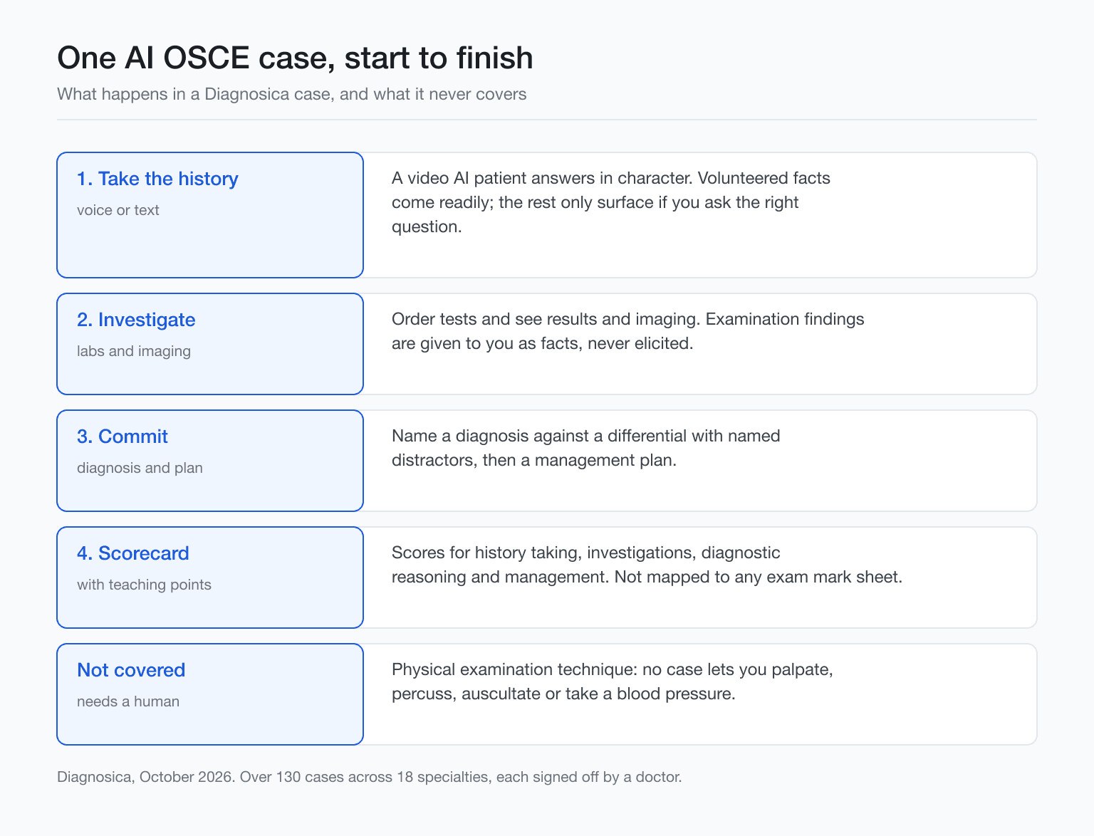 One AI OSCE case start to finish: history, investigations, diagnosis and plan, scorecard, and what needs a human