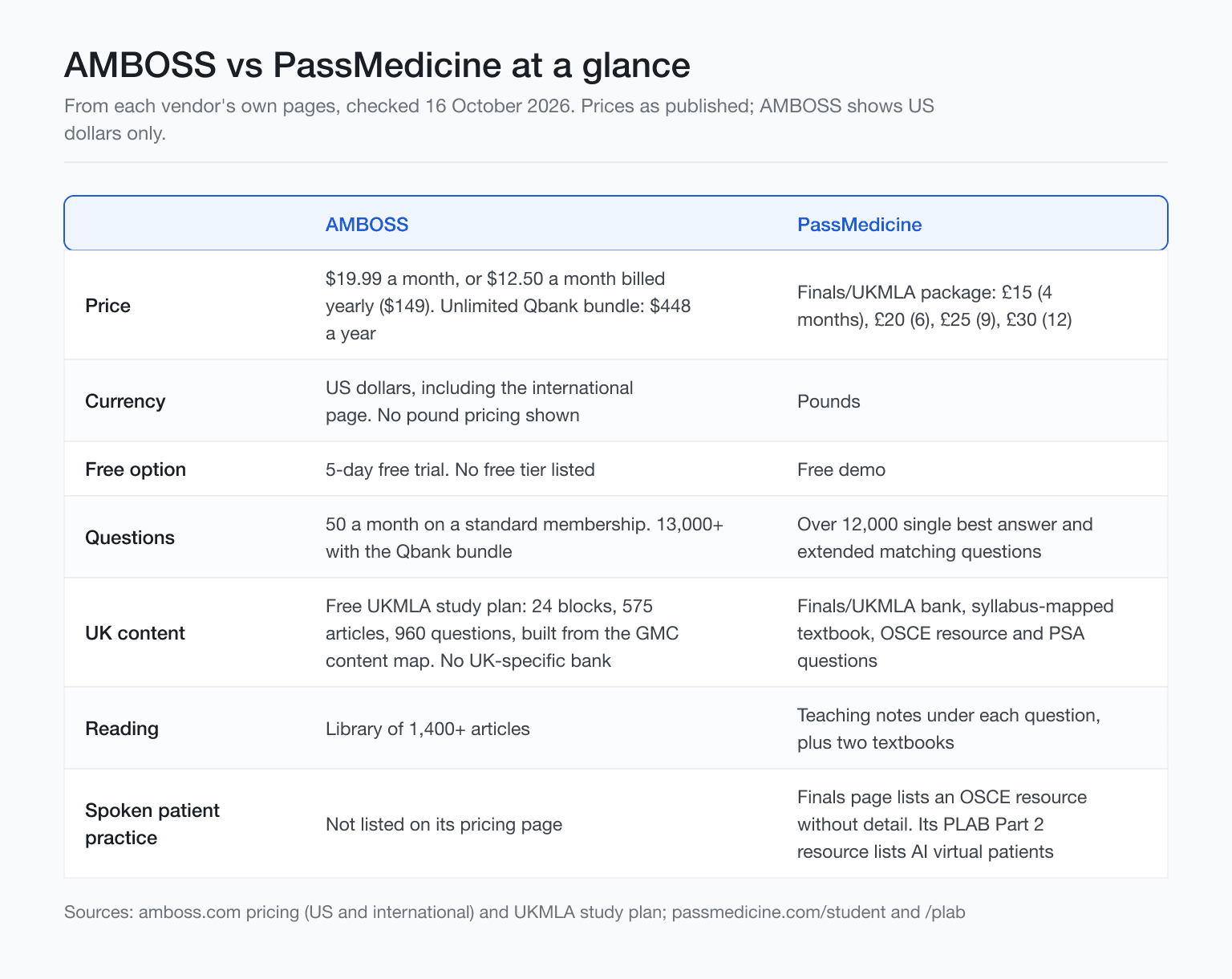 AMBOSS vs PassMedicine table with price free option questions UK content spoken patient checked 16 Oct 2026