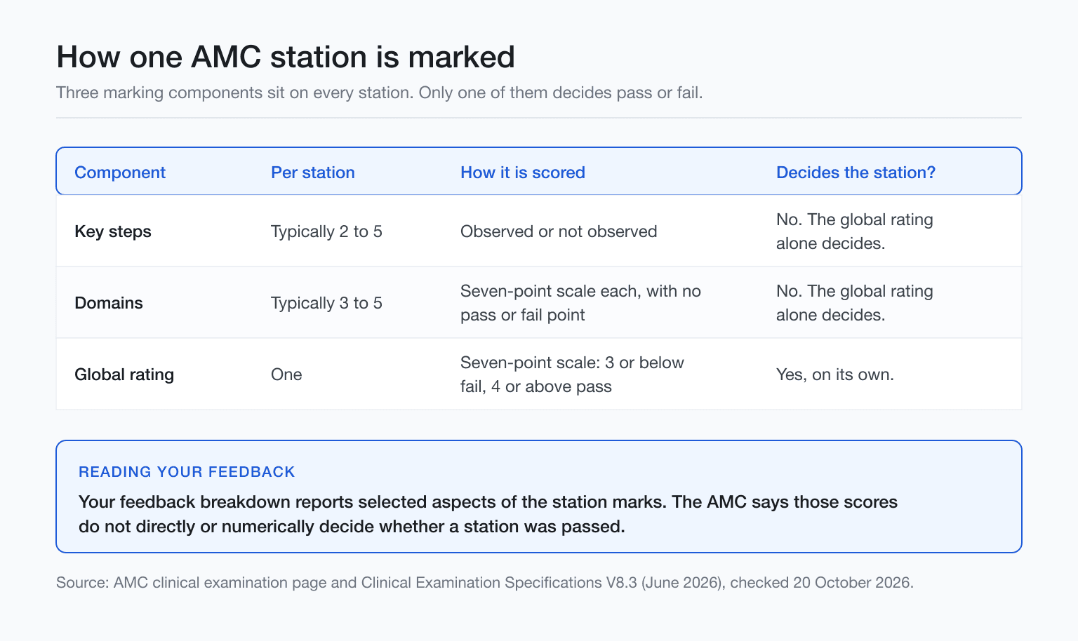 One AMC station marking: key steps ticked, domains on seven point scales, global rating alone sets pass