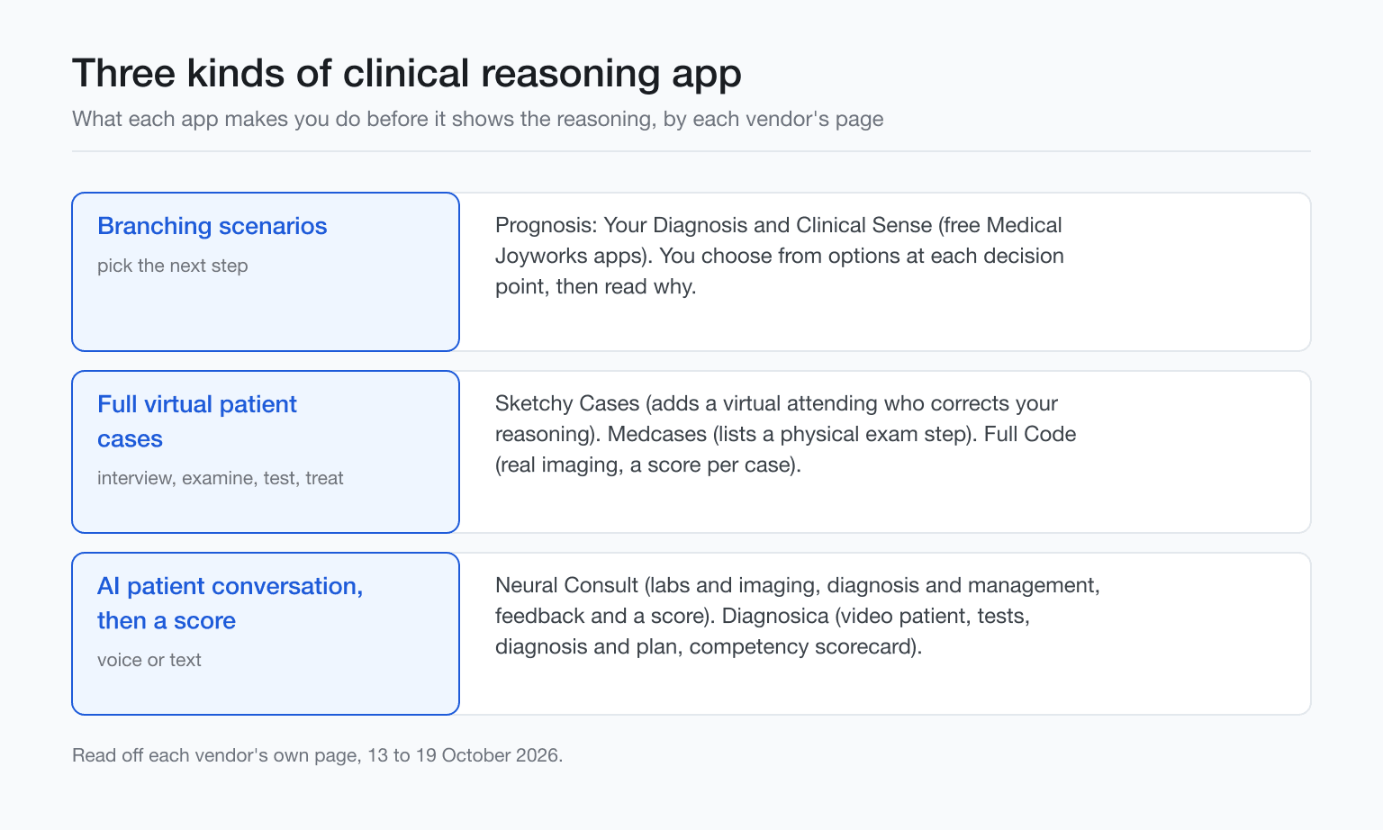 Three kinds of clinical reasoning app: branching scenarios, full virtual patient cases, AI patient conversations