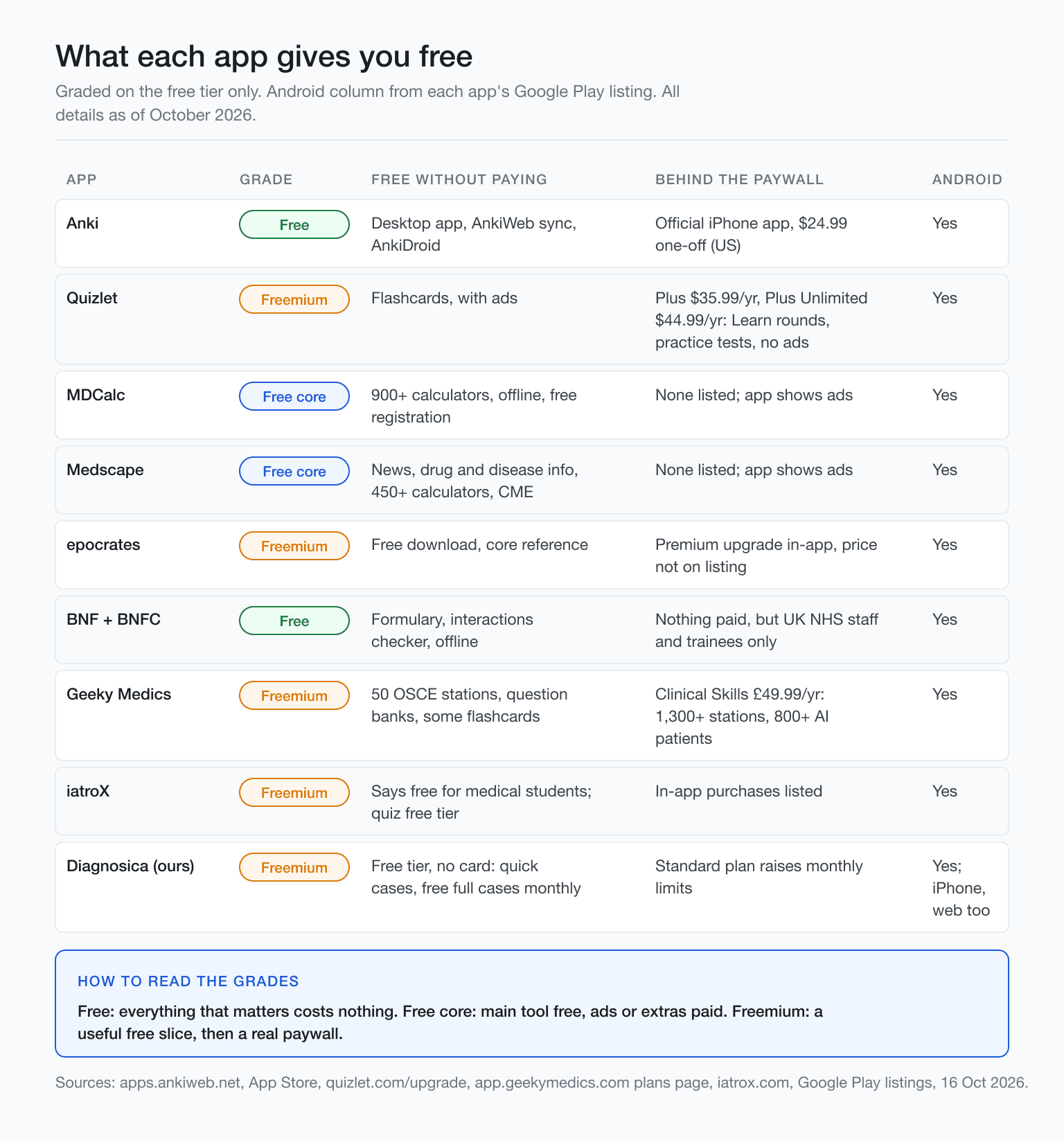 Chart grading nine medical student apps as free, free core or freemium, Android column, Oct 2026