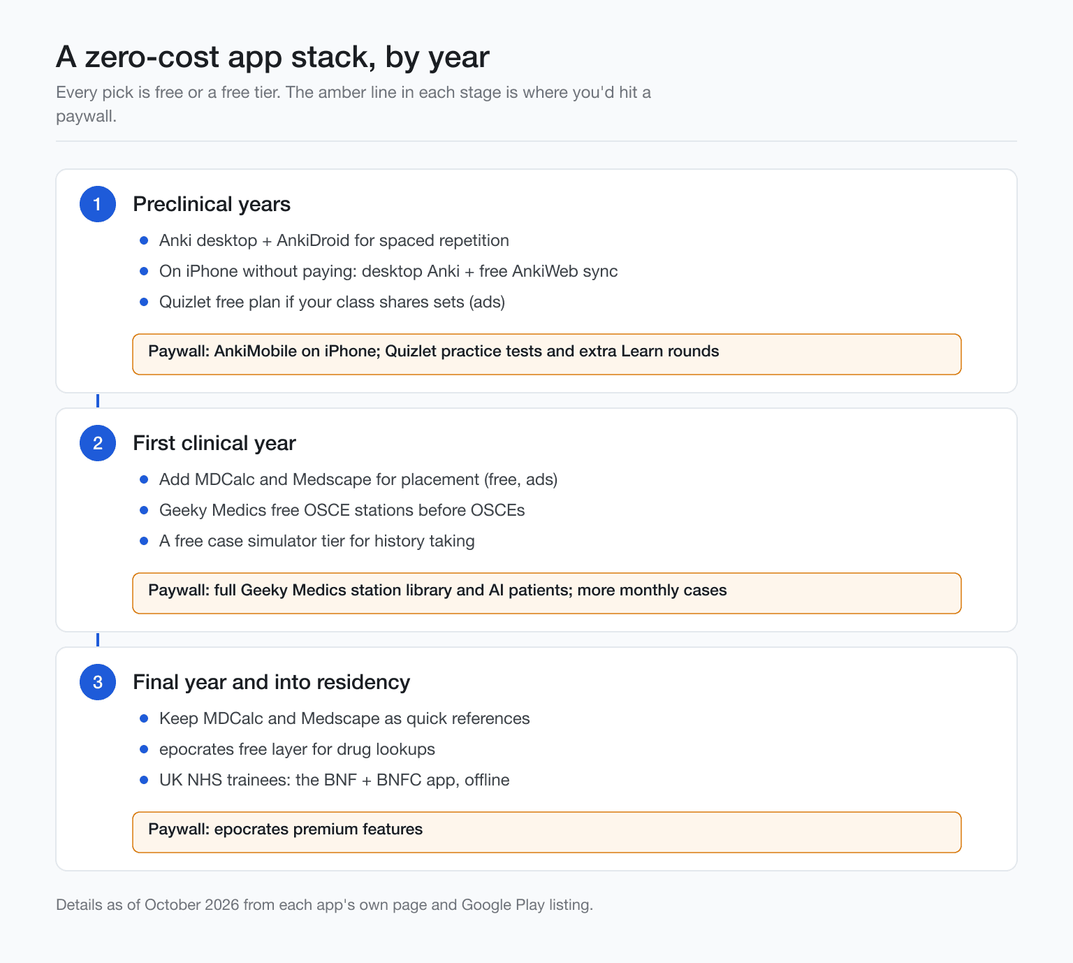 Flow diagram of a zero cost app stack for preclinical, clinical and final year use in med school