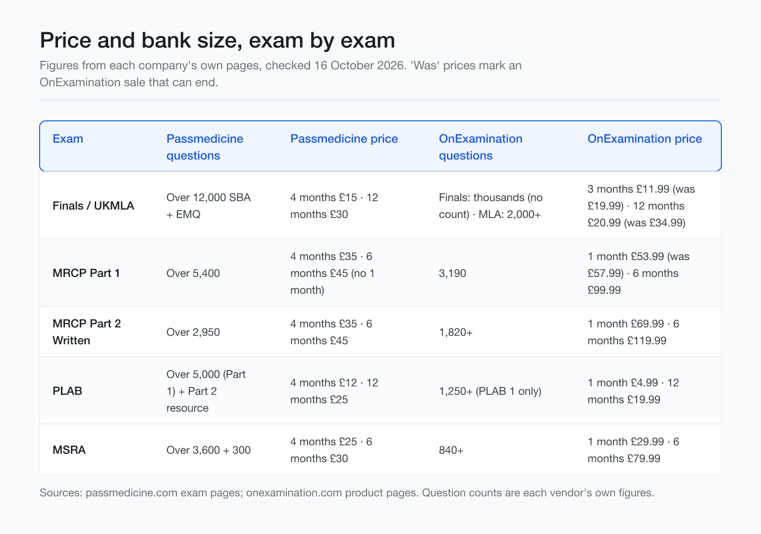 Table of BMJ OnExamination and Passmedicine prices and counts for finals, MRCP Part 1, PLAB, MSRA, October 2026