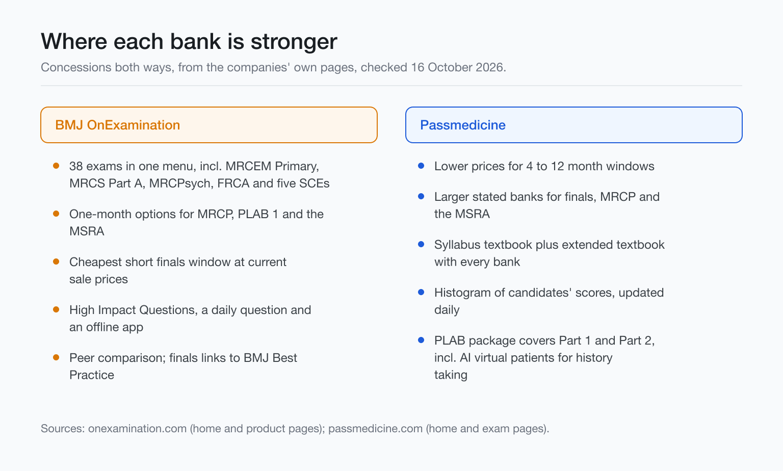 Two column summary of where BMJ OnExamination is stronger and where Passmedicine is stronger