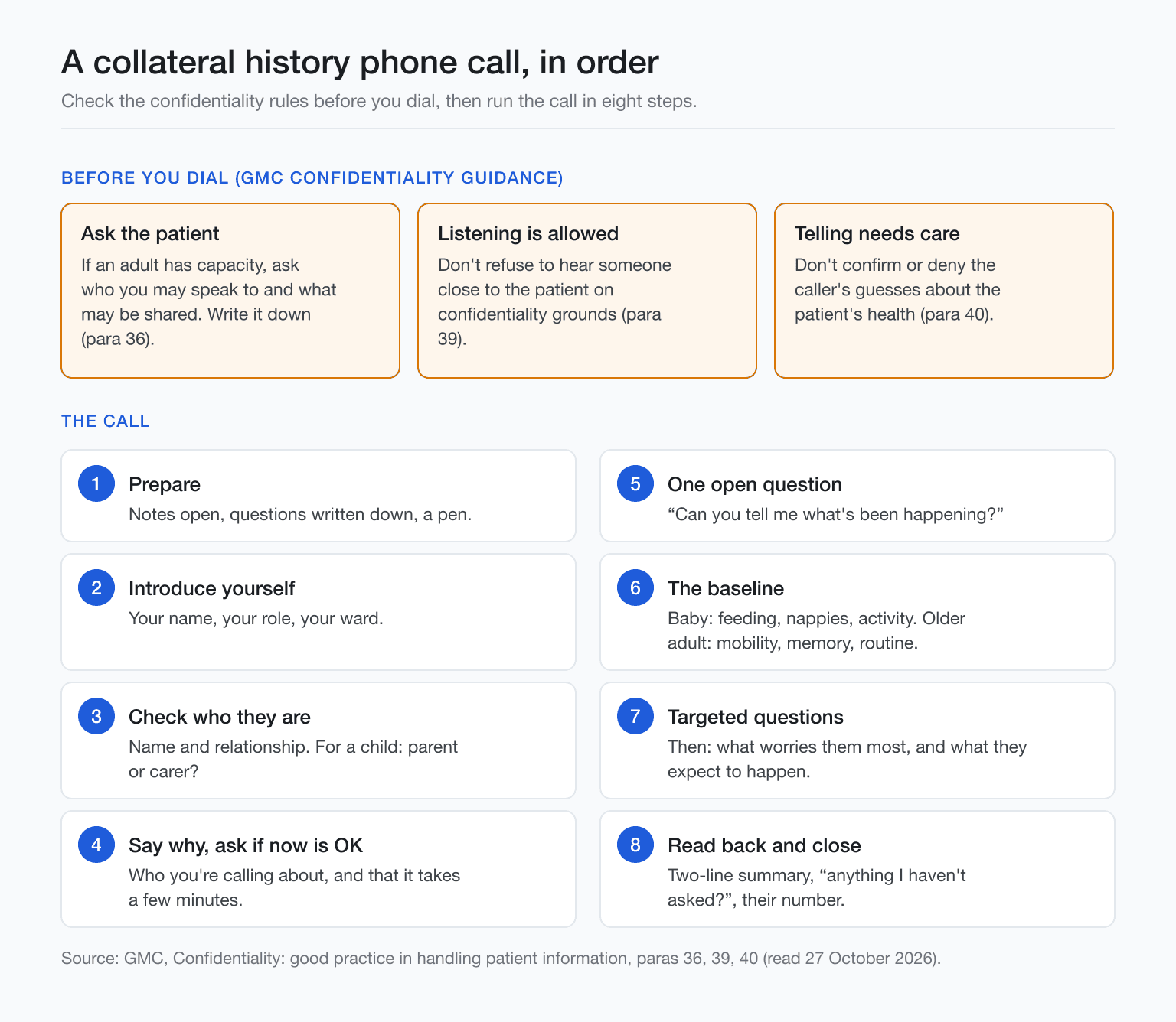 Diagram of the eight step collateral history phone script shown as a flow from intro to close