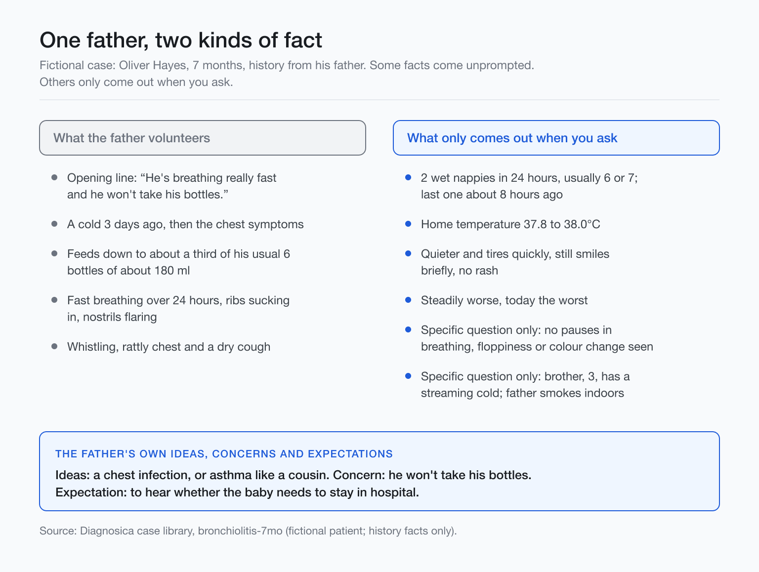 Diagram comparing a father's volunteered history versus details only elicited by questions in a seven month old case
