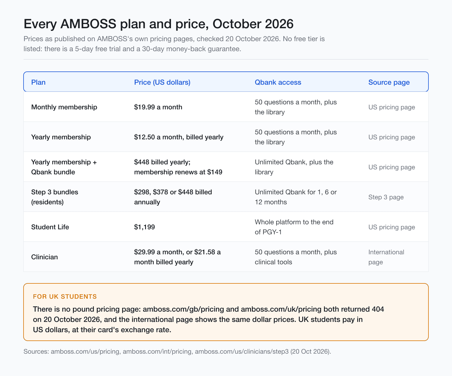 Table of every AMBOSS plan with US dollar prices, labelled as of October 2026