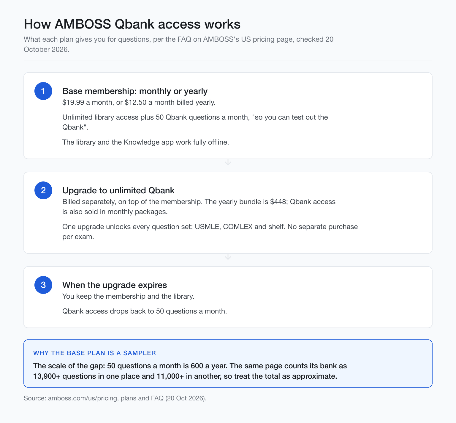 Flow diagram of AMBOSS Qbank access: base plan 50 questions/month, bundle unlimited, back to 50 on expiry