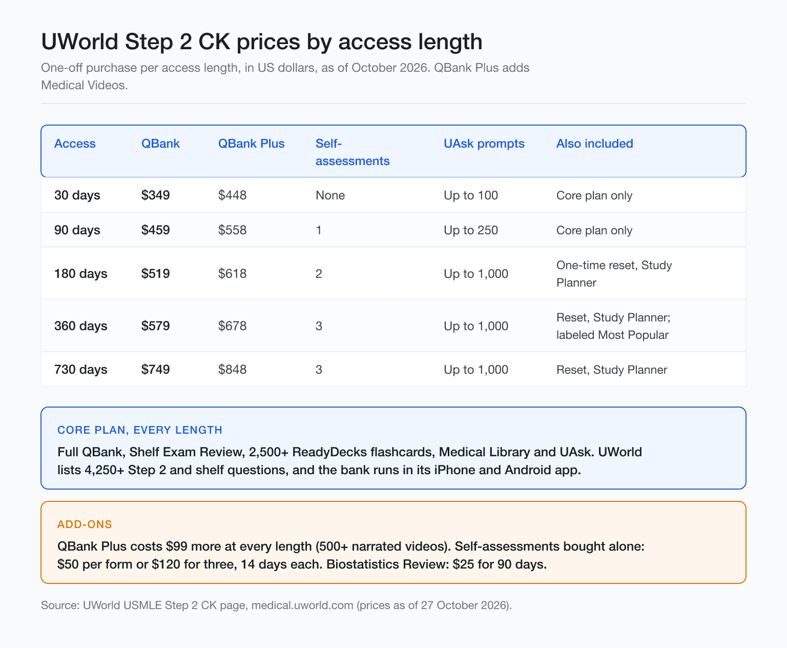 Table of UWorld Step 2 CK QBank and QBank Plus prices by access length, October 2026