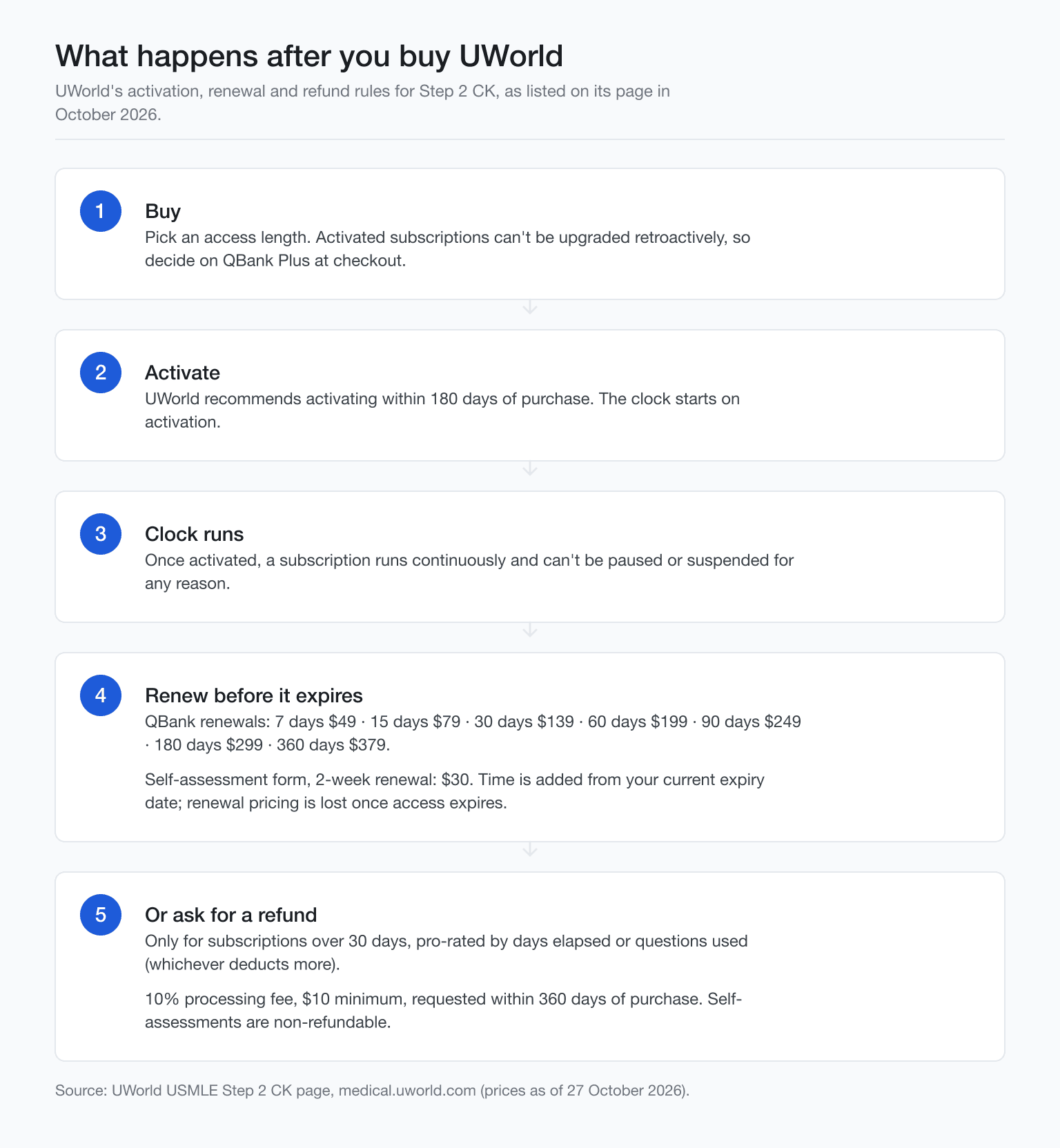 Flow of UWorld buy, activate, renew or refund rules with prices, October 2026