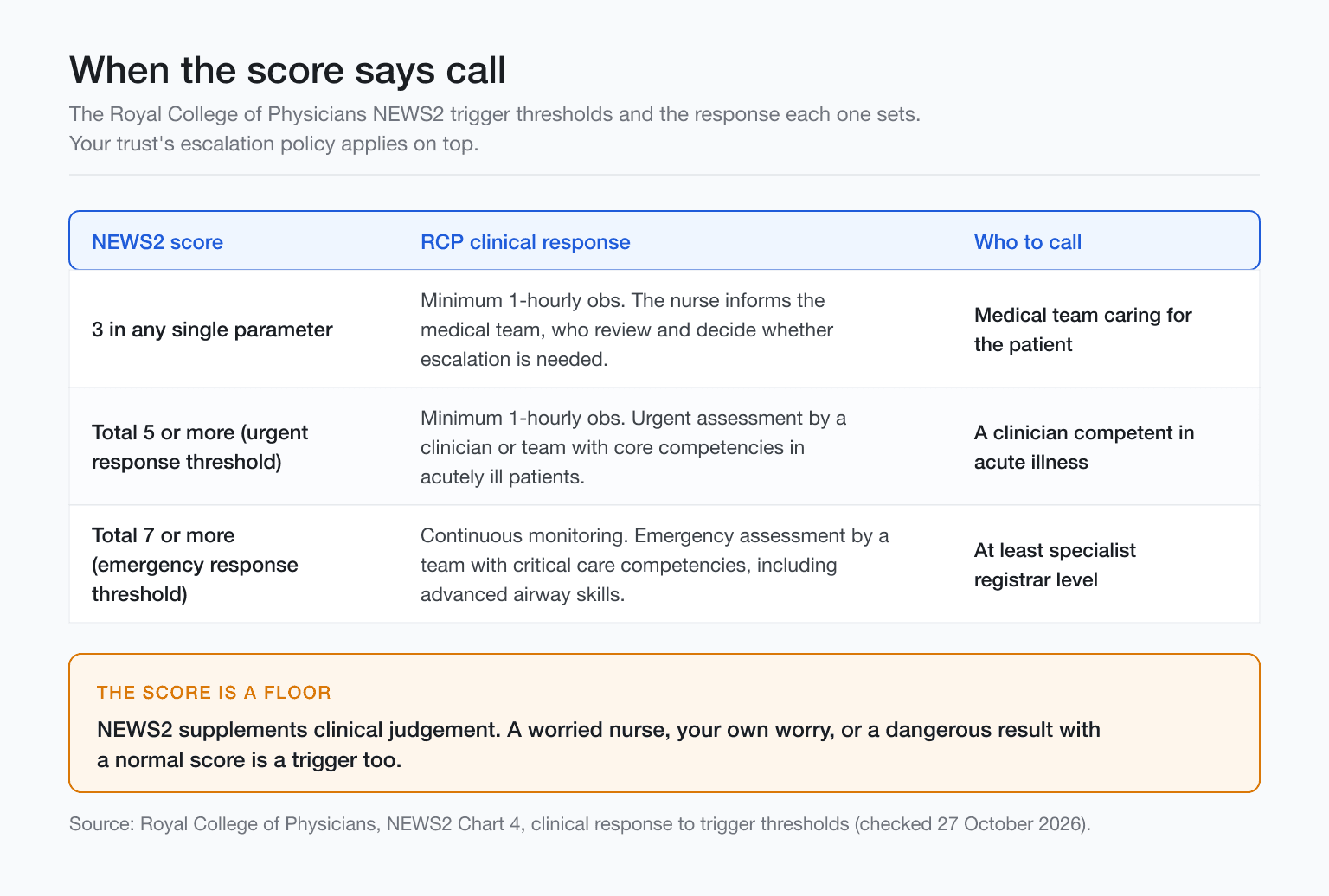 Chart of RCP NEWS2 response thresholds, 3 in one parameter, 5 or more, 7 or more, and who to call at each