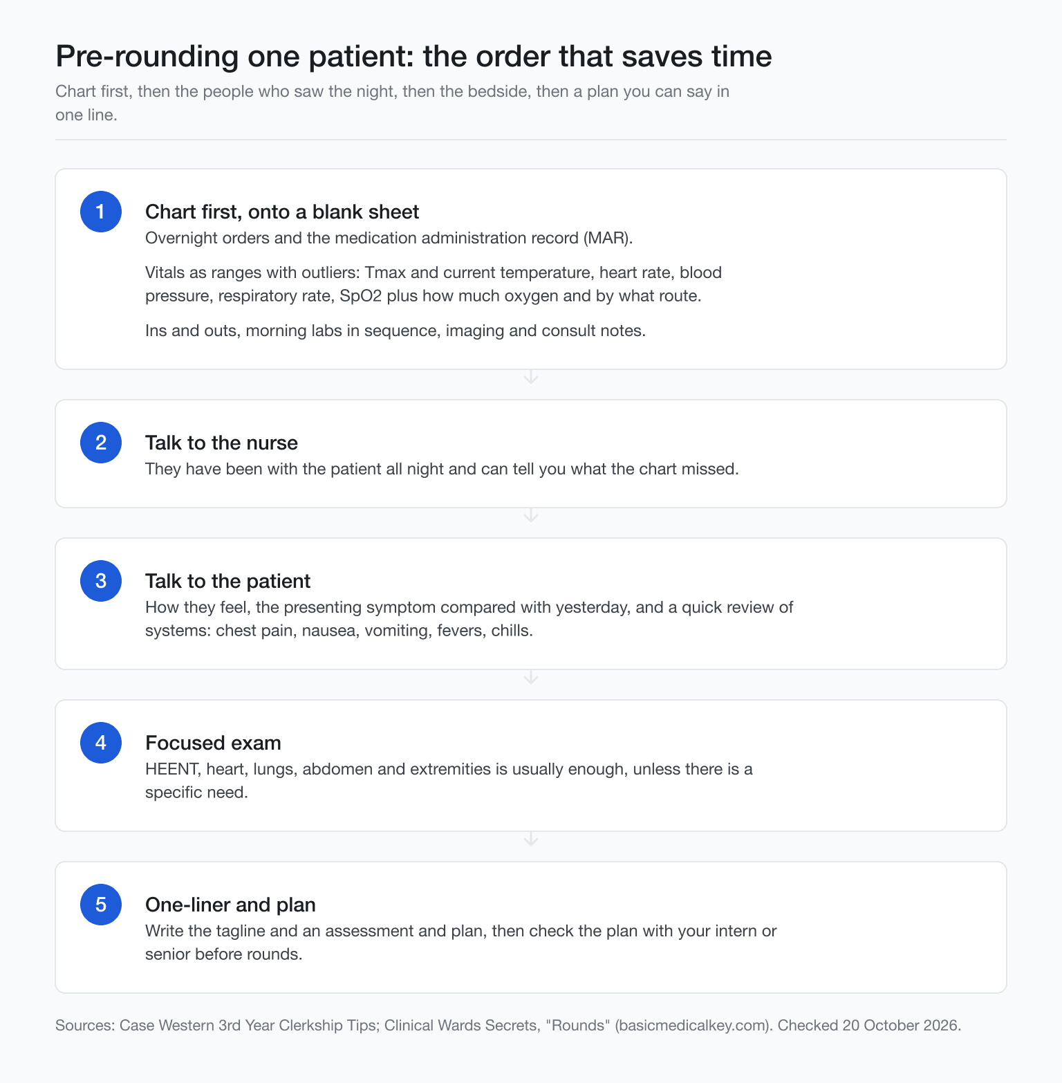 Diagram of pre-rounding order: chart, nurse, patient, exam.