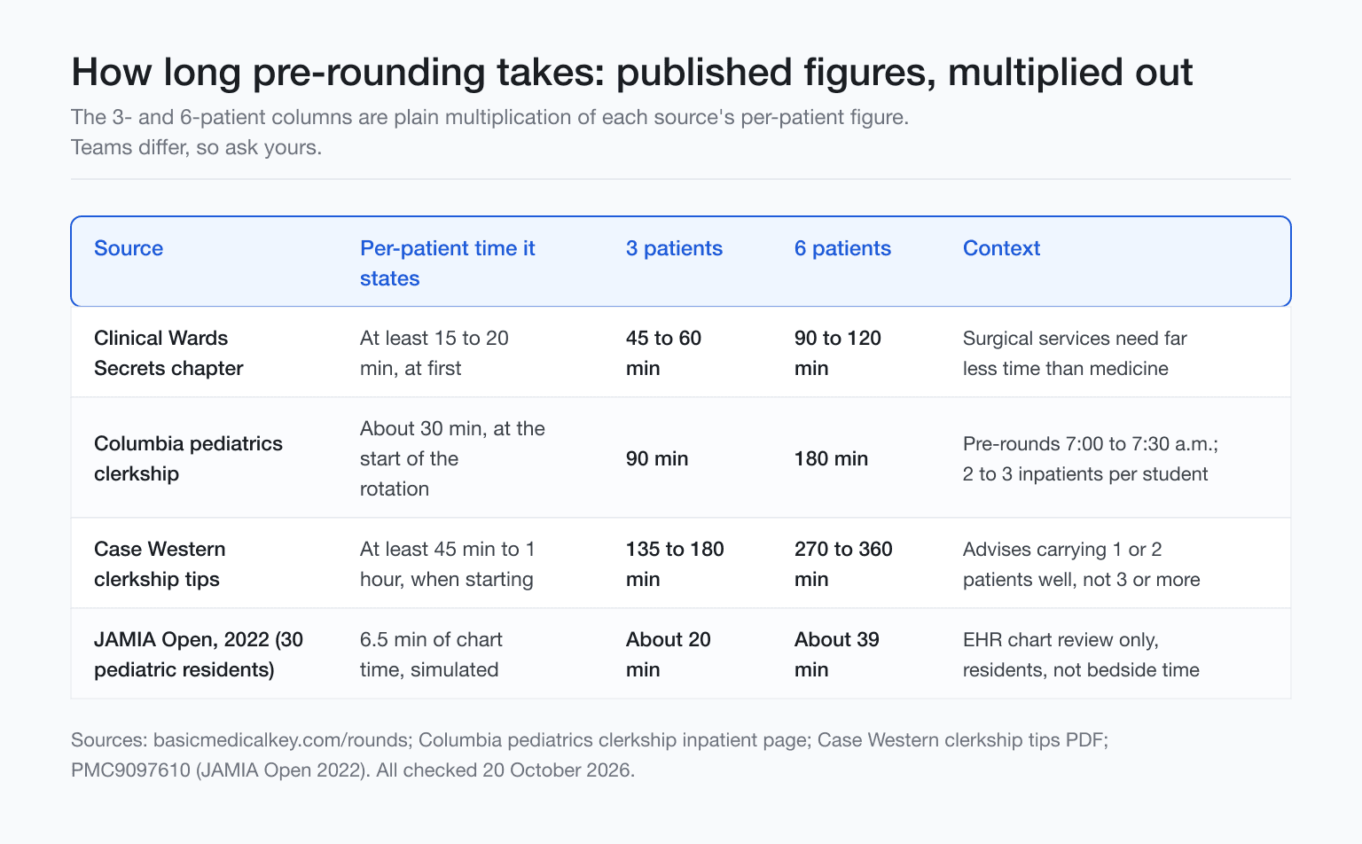 Table of published pre-rounding times with totals for 3 and 6 patients.