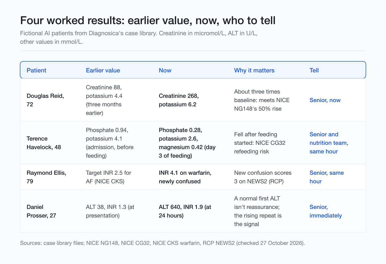 Table of four worked blood results compared with earlier values and who to tell.