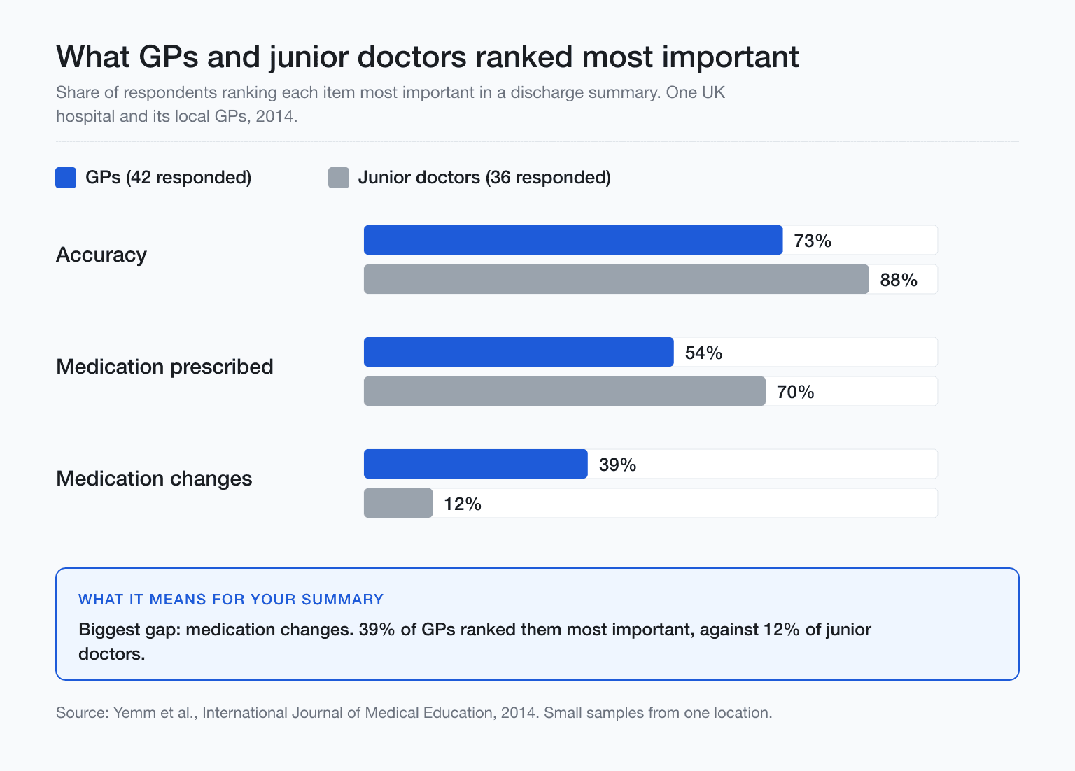 Chart comparing GP and junior doctor priorities in discharge summaries, accuracy and medication items, Yemm 2014