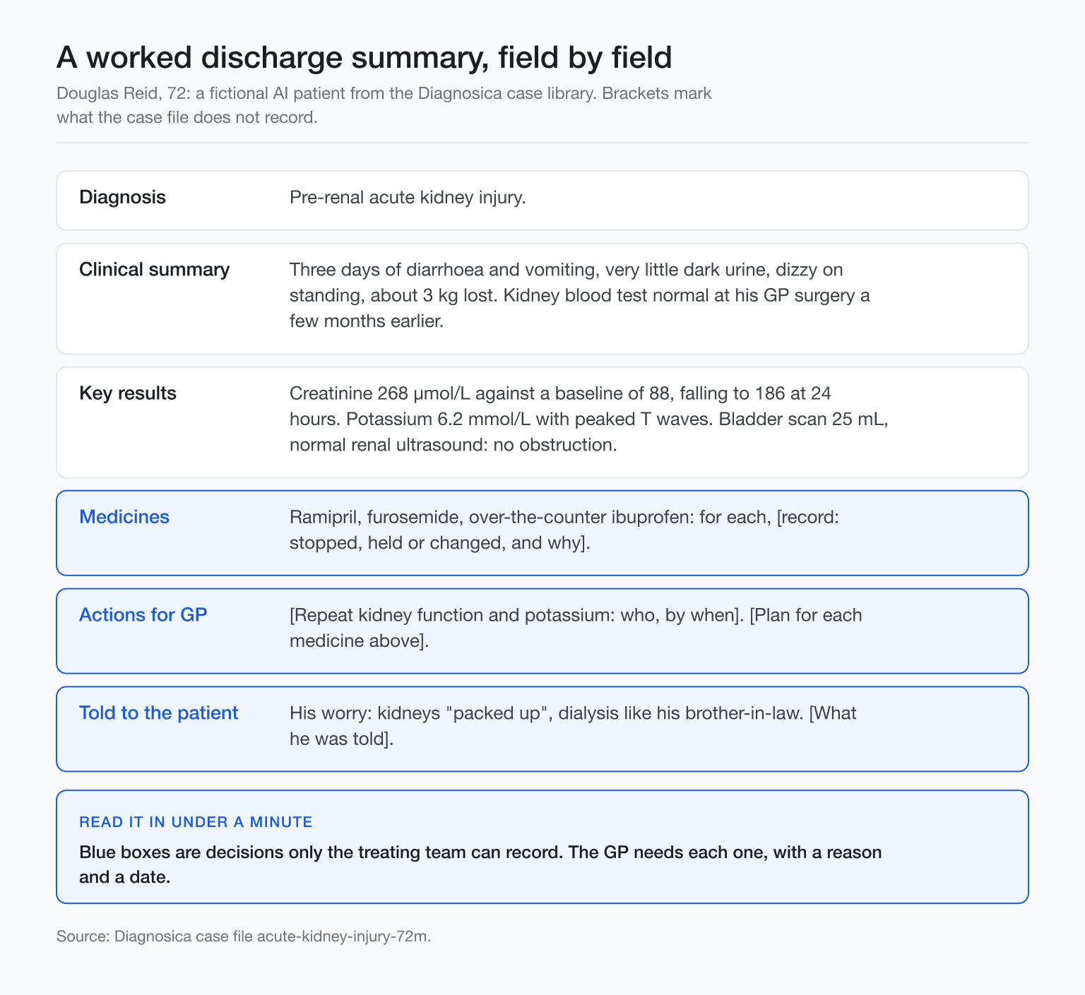 Worked discharge summary outline for a fictional 72-year-old with pre-renal acute kidney injury