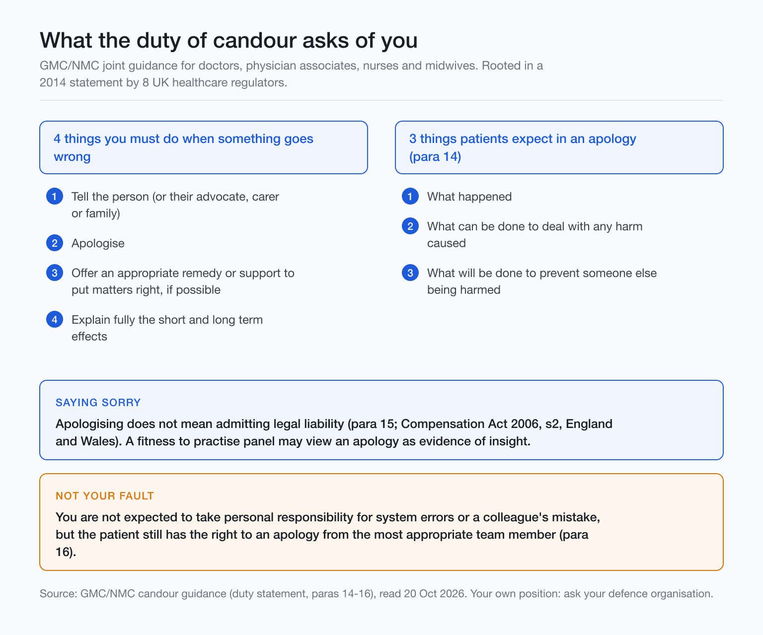 GMC candour summary: four duties; three parts of an apology; apology is not a legal admission.