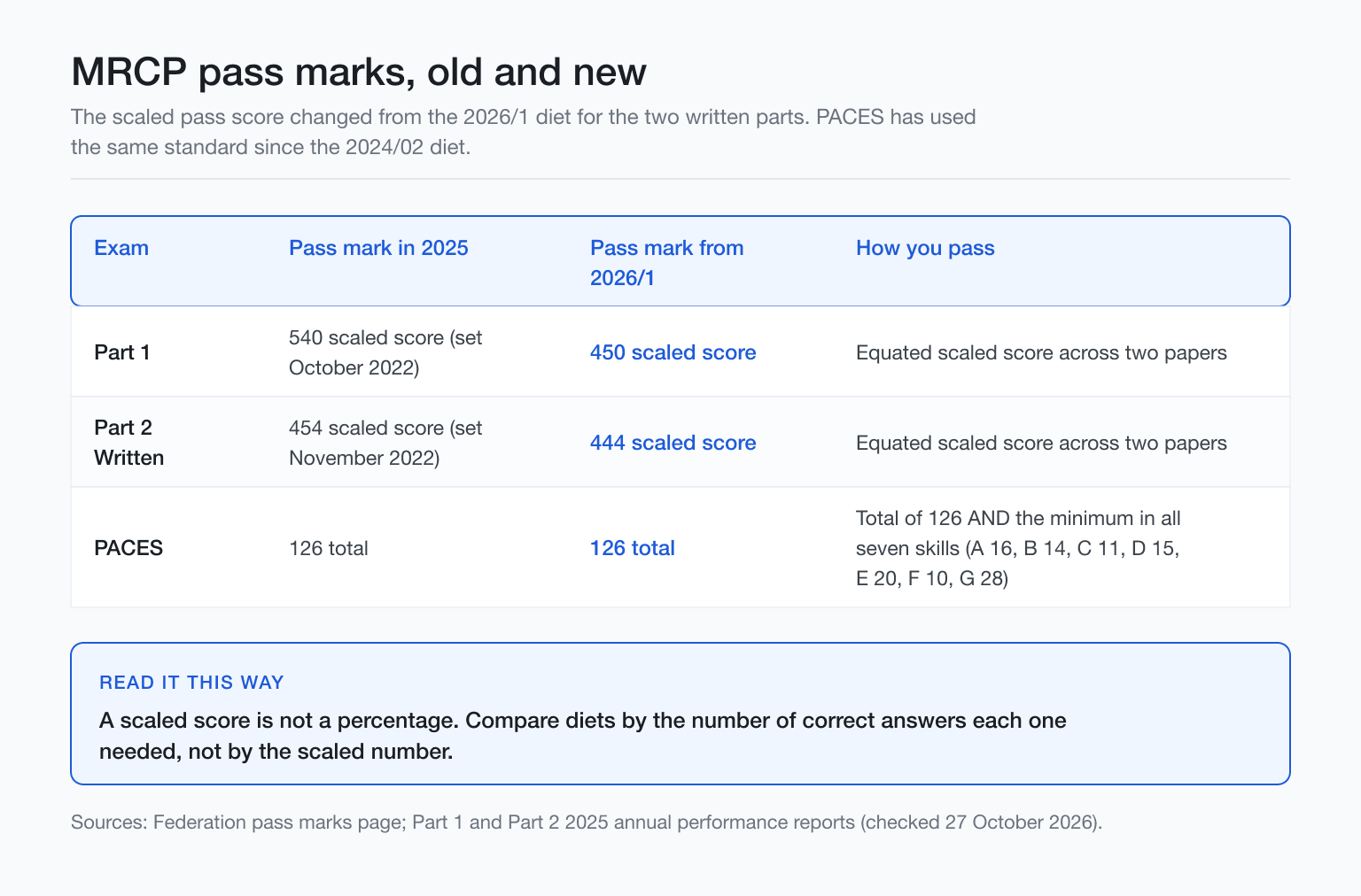 Diagram comparing MRCP pass marks: Part 1 540 to 450, Part 2 454 to 444, PACES 126 plus seven skill minimums