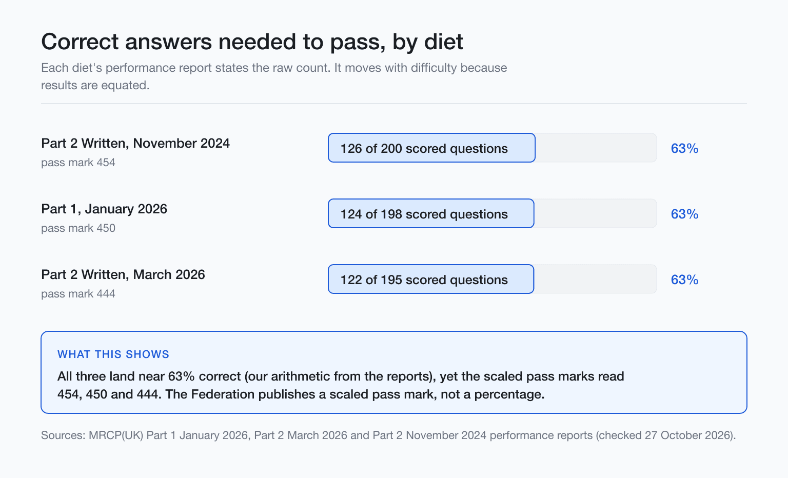 Diagram, correct answers per diet: Part 1 Jan 2026 124/198, Part 2 Mar 2026 122/195, Part 2 Nov 2024 126/200