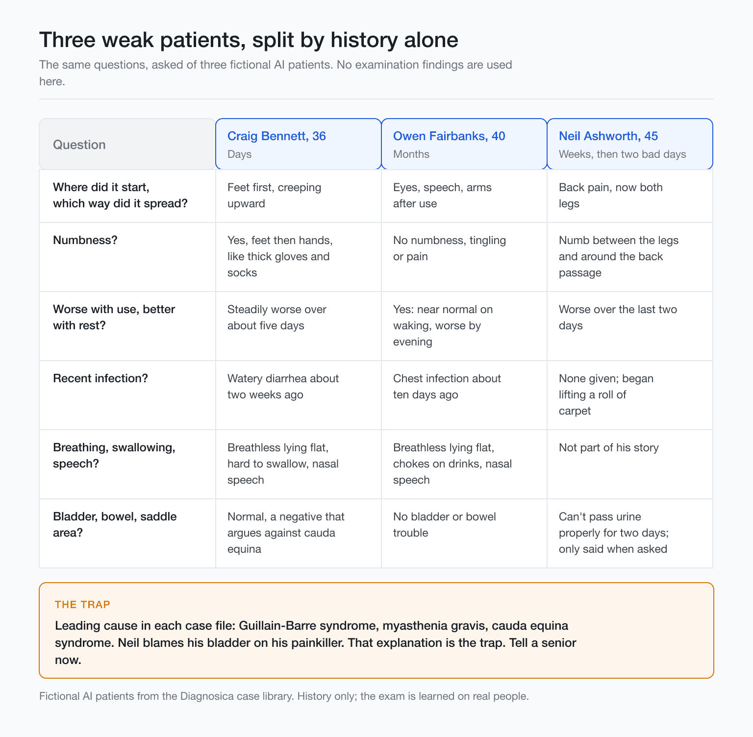 Grid showing 3 weak AI patients across six questions, Guillain-Barre, myasthenia gravis, cauda equina.