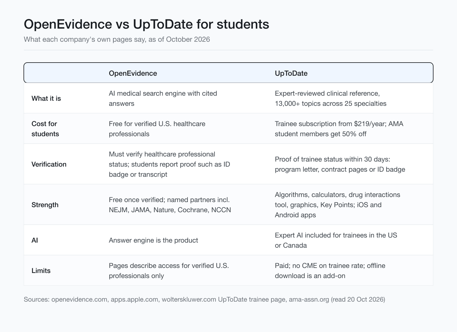 Comparison table of OpenEvidence vs UpToDate cost, access, and best use as of October 2026.