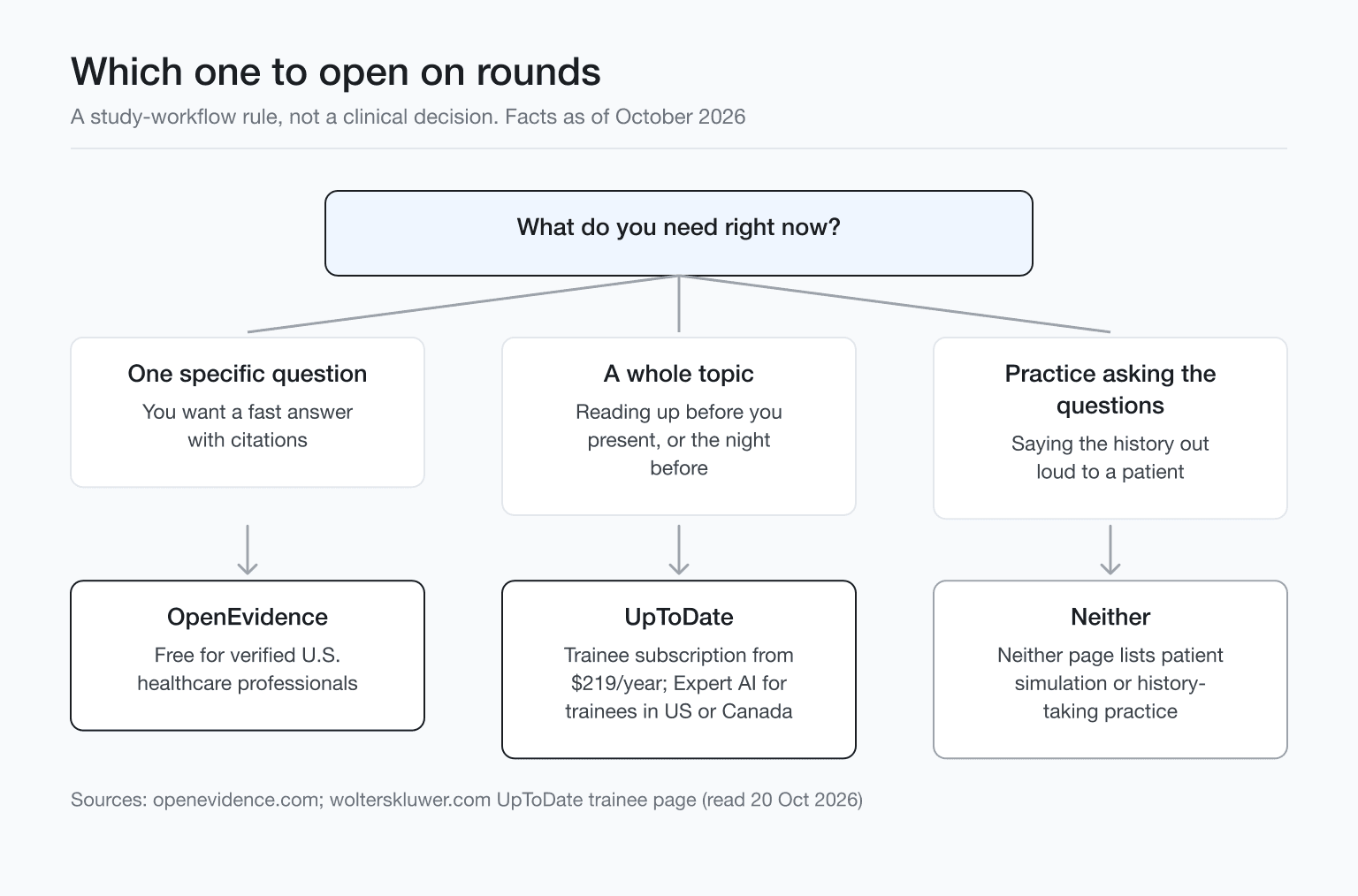 Flow diagram showing which to open on rounds, OpenEvidence for quick cited answers and UpToDate for full topics.