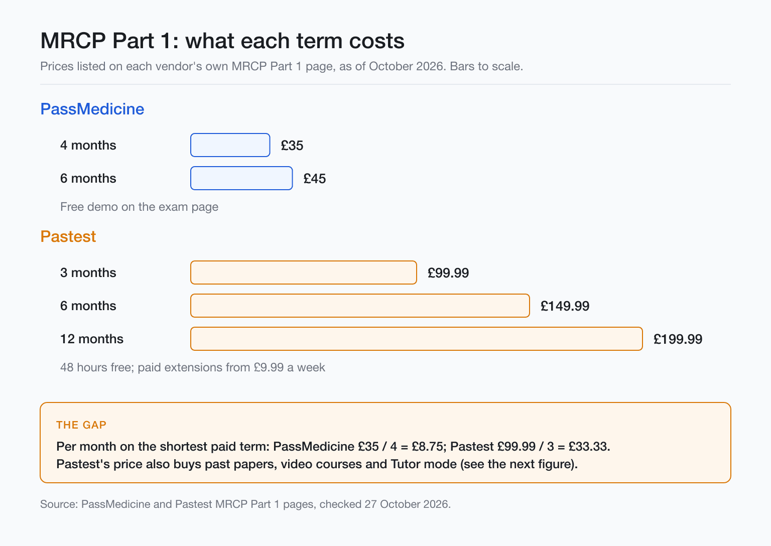 Bar chart of MRCP Part 1 prices per term for PassMedicine and Pastest, as of October 2026