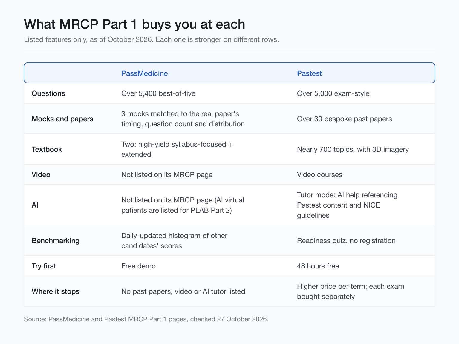 Side-by-side breakdown of PassMedicine and Pastest MRCP Part 1 features, mocks, textbooks and extras