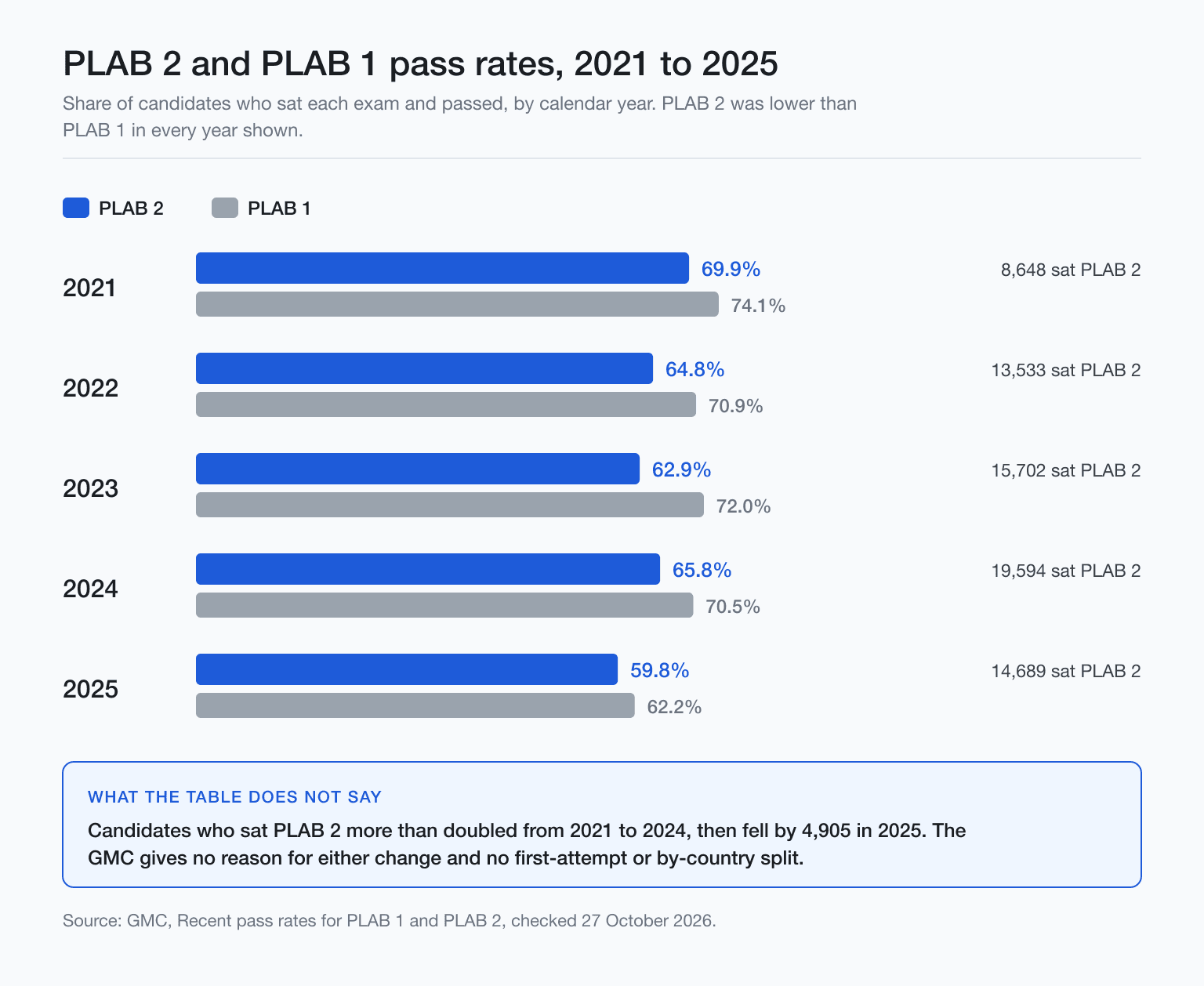 PLAB 2 vs PLAB 1 rates 2021 to 2025, 69.9% to 59.8% and 74.1% to 62.2%, PLAB 2 lower each year, PLAB 2 counts