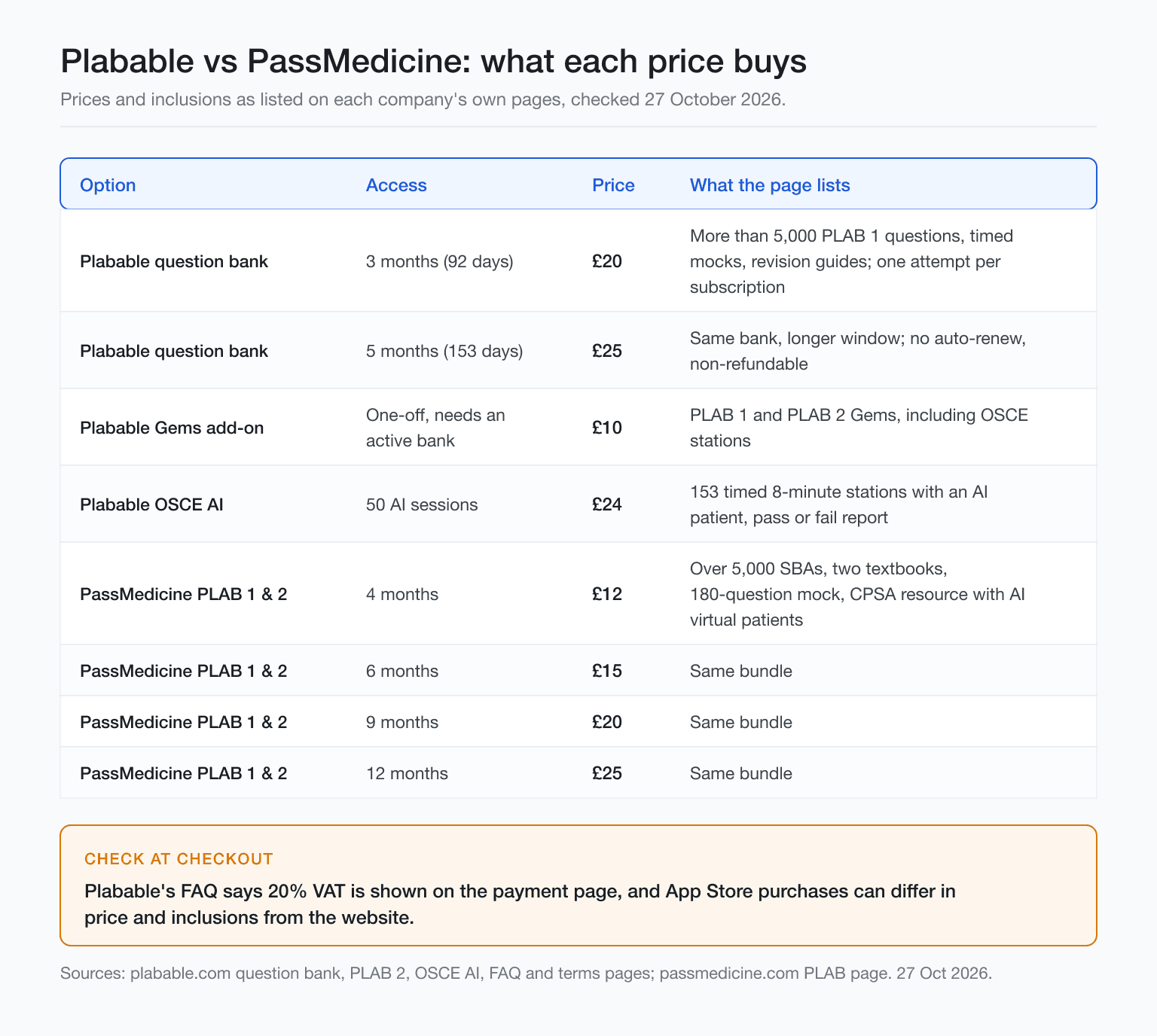 Price table checked 27 Oct 2026 for Plabable and PassMedicine, showing bank, Gems and OSCE AI sessions