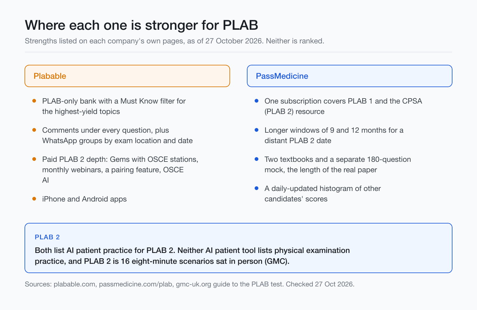 Two strength columns for Plabable and PassMedicine mention artificial intelligence patients for part 2