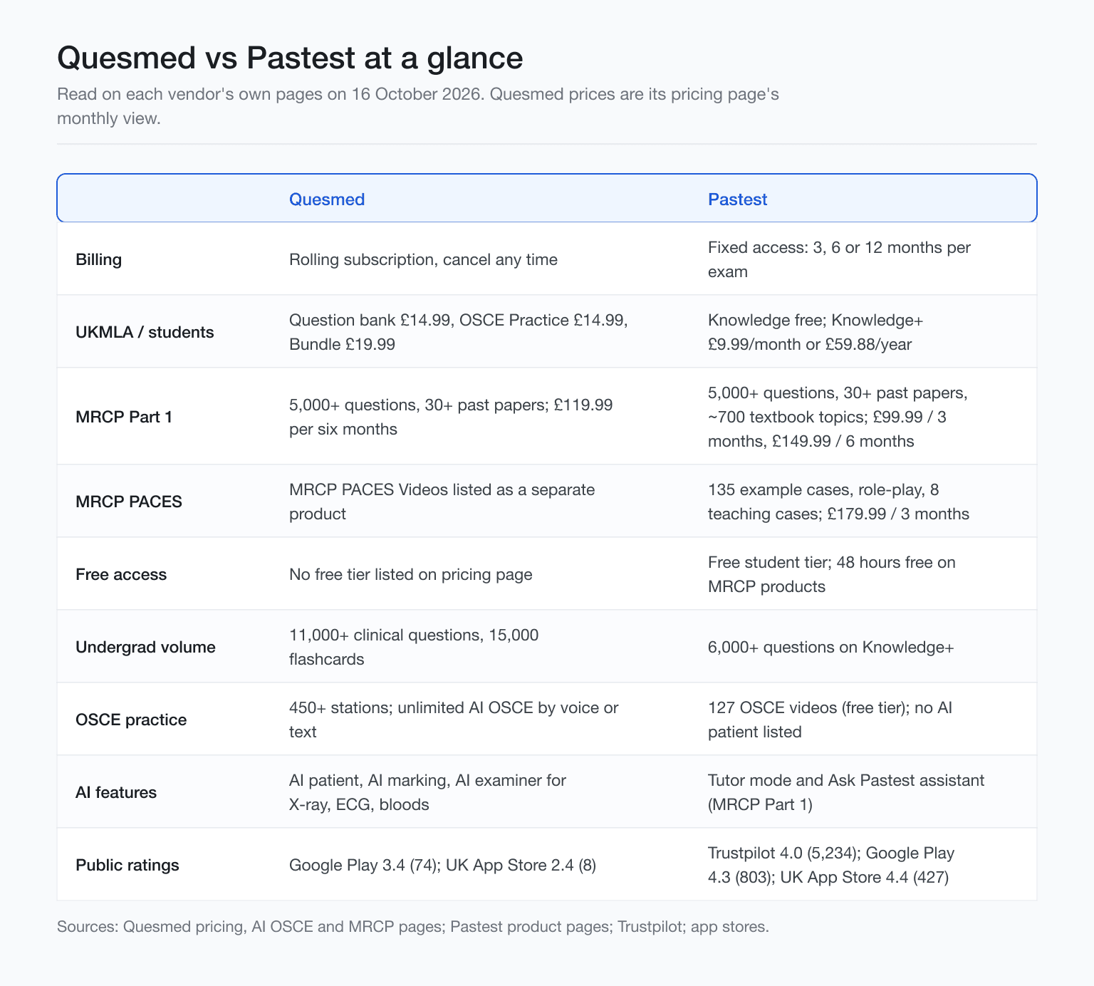 Quesmed £14.99 monthly vs Pastest MRCP Part 1 £99.99 for 3 months, pricing and content, October 2026.