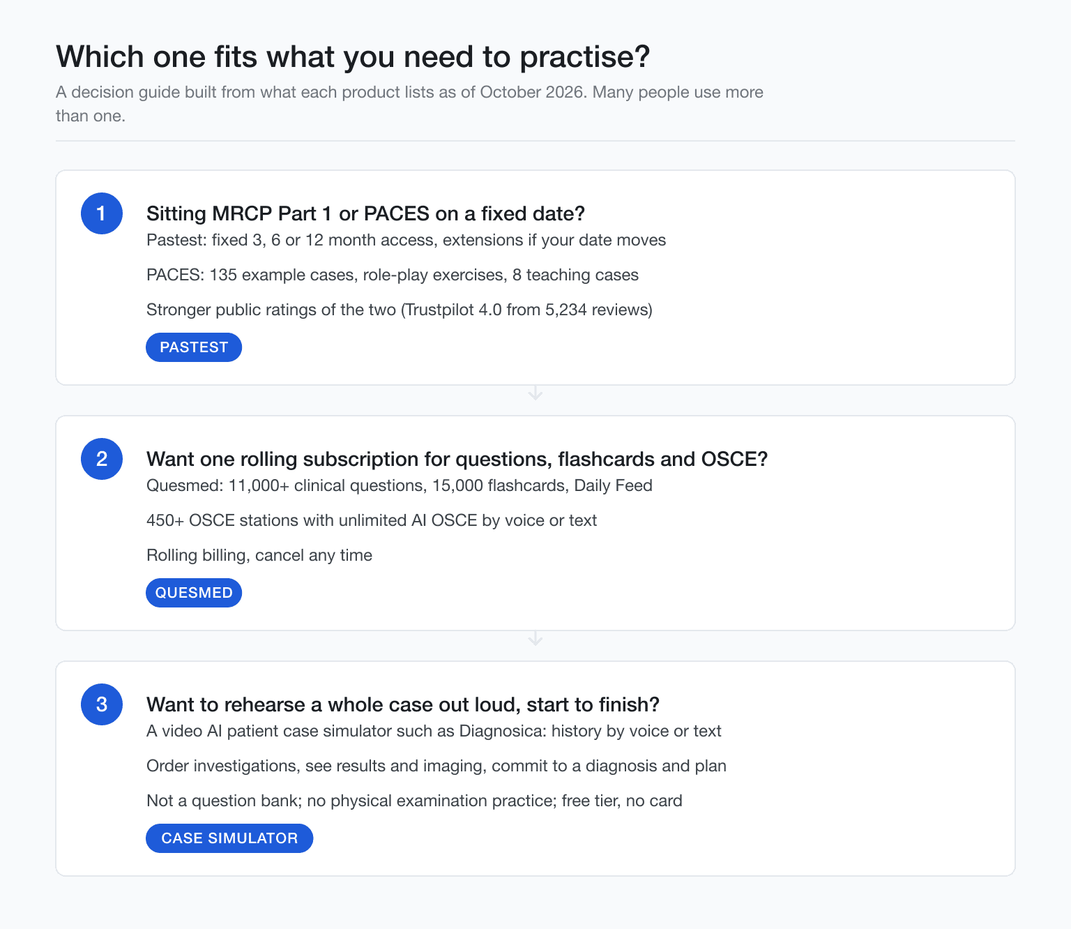 Decision flow: Pastest for MRCP depth, Quesmed for AI OSCE practice, or a video AI case simulator.