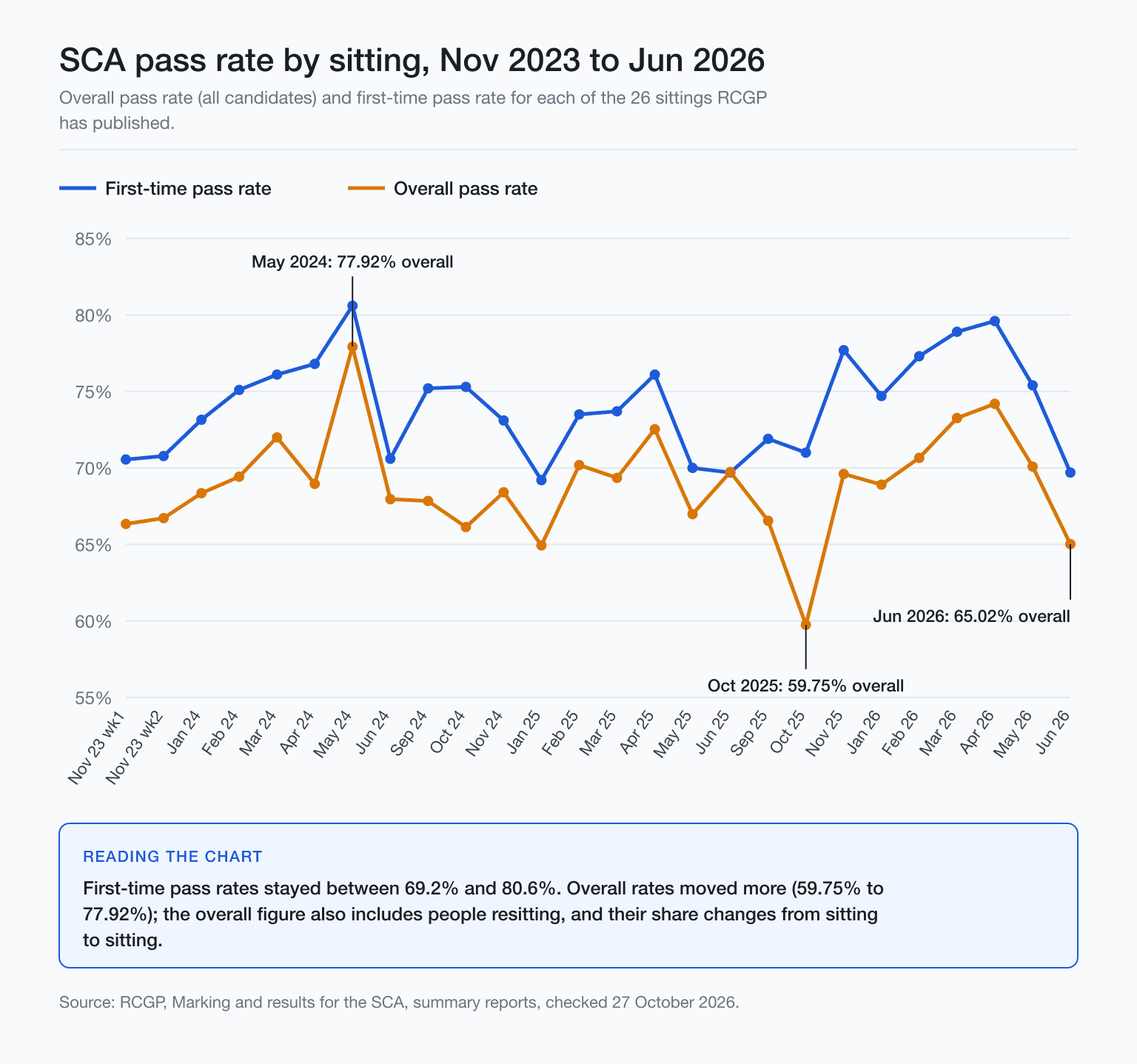 Line chart of SCA overall and first-time pass rates across 26 sittings, Nov 2023 to Jun 2026.
