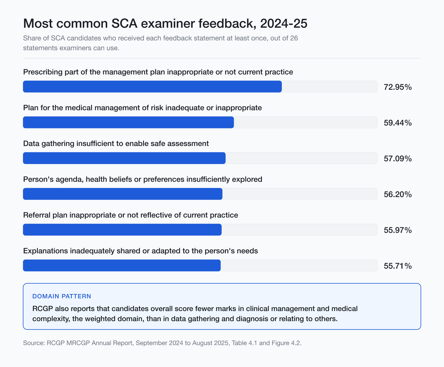 Bar chart of the six most common SCA examiner feedback statements in 2024-25 with percentage of candidates.