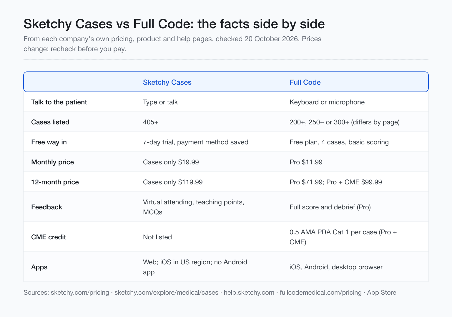 Side-by-side table of Sketchy Cases and Full Code prices, free access, case counts, and platforms, as of October 2026.