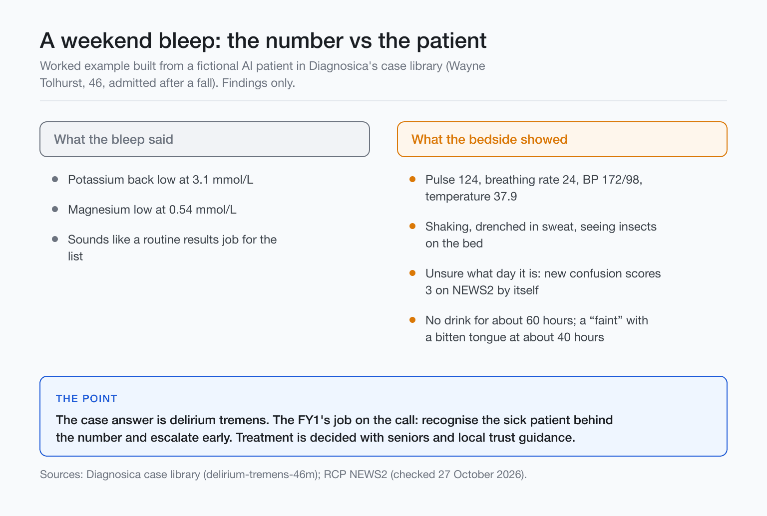Diagram of a weekend bleep for low potassium, showing phone message vs bedside findings and patient checks
