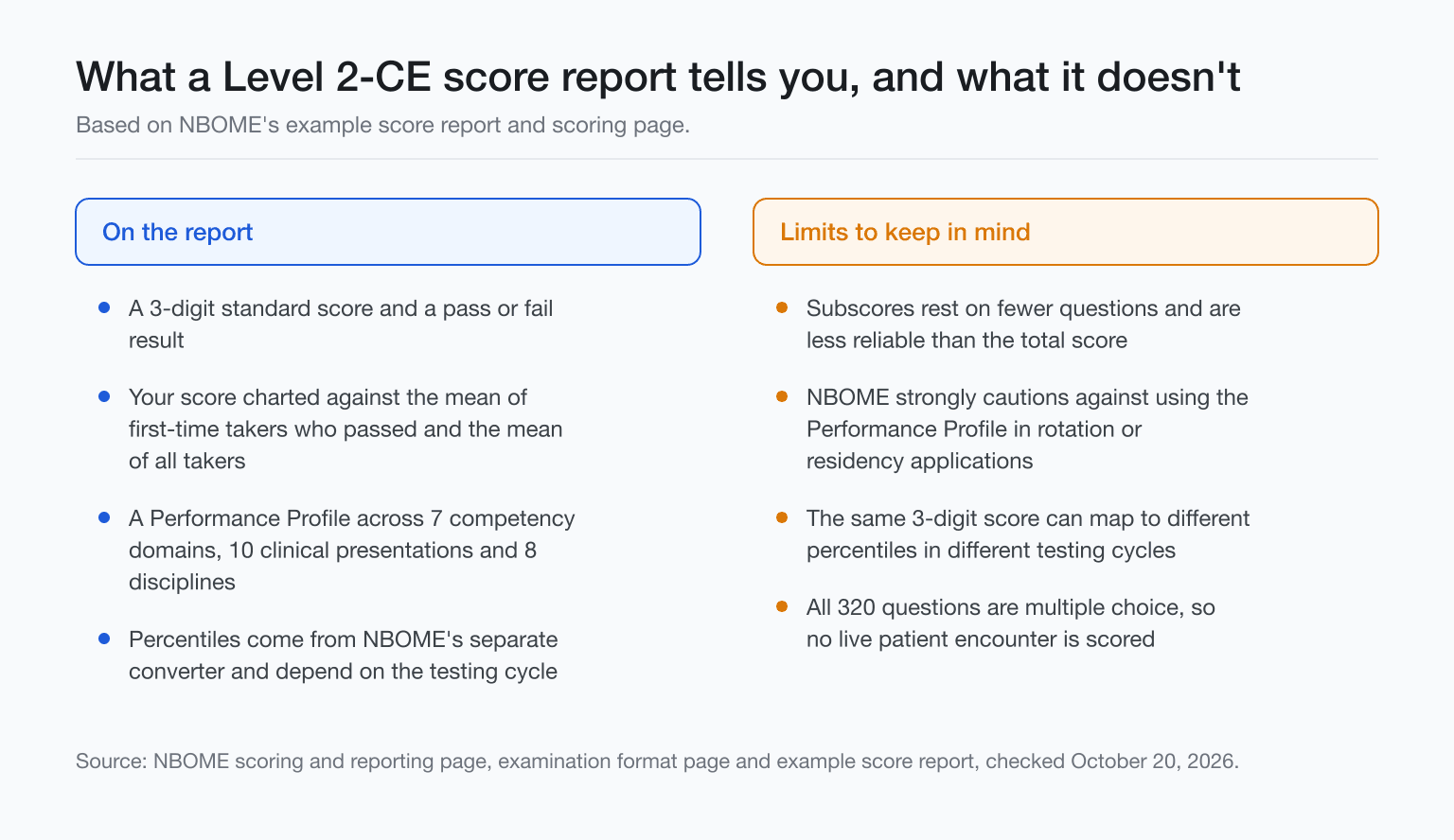 Two columns showing what a COMLEX Level 2 CE score report shows and where that report has limits