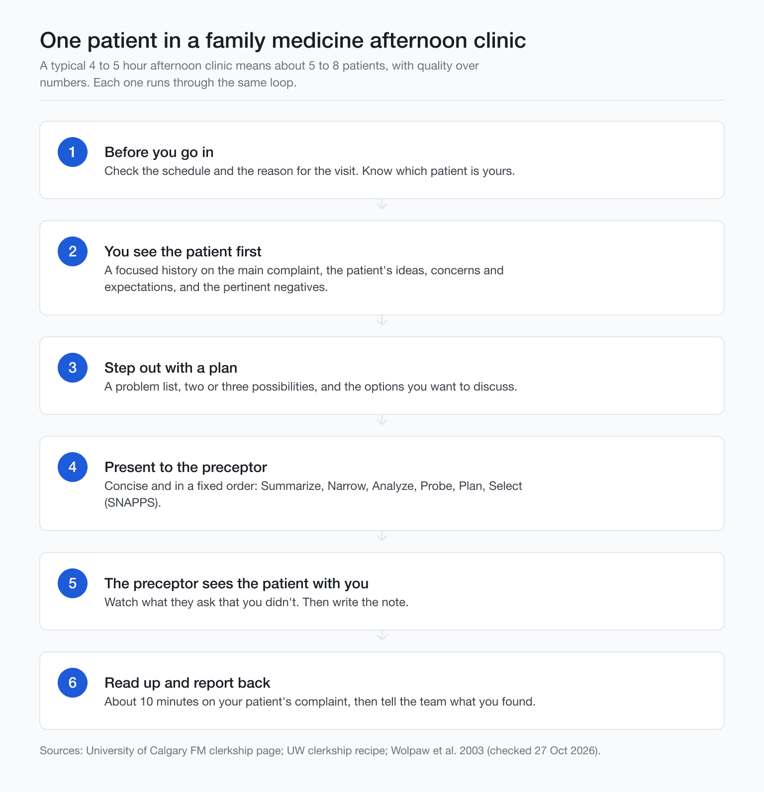 Flow of one patient in a family medicine afternoon clinic, see first, present, preceptor joins, note, read