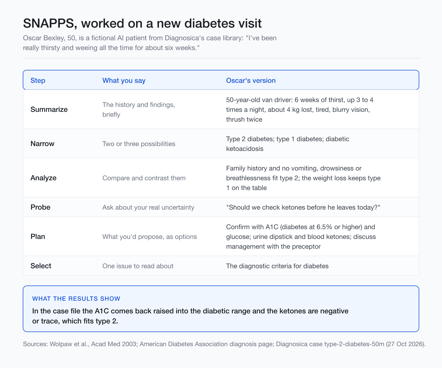 SNAPPS presentation card for a fictional AI patient, 50, with six weeks of thirst