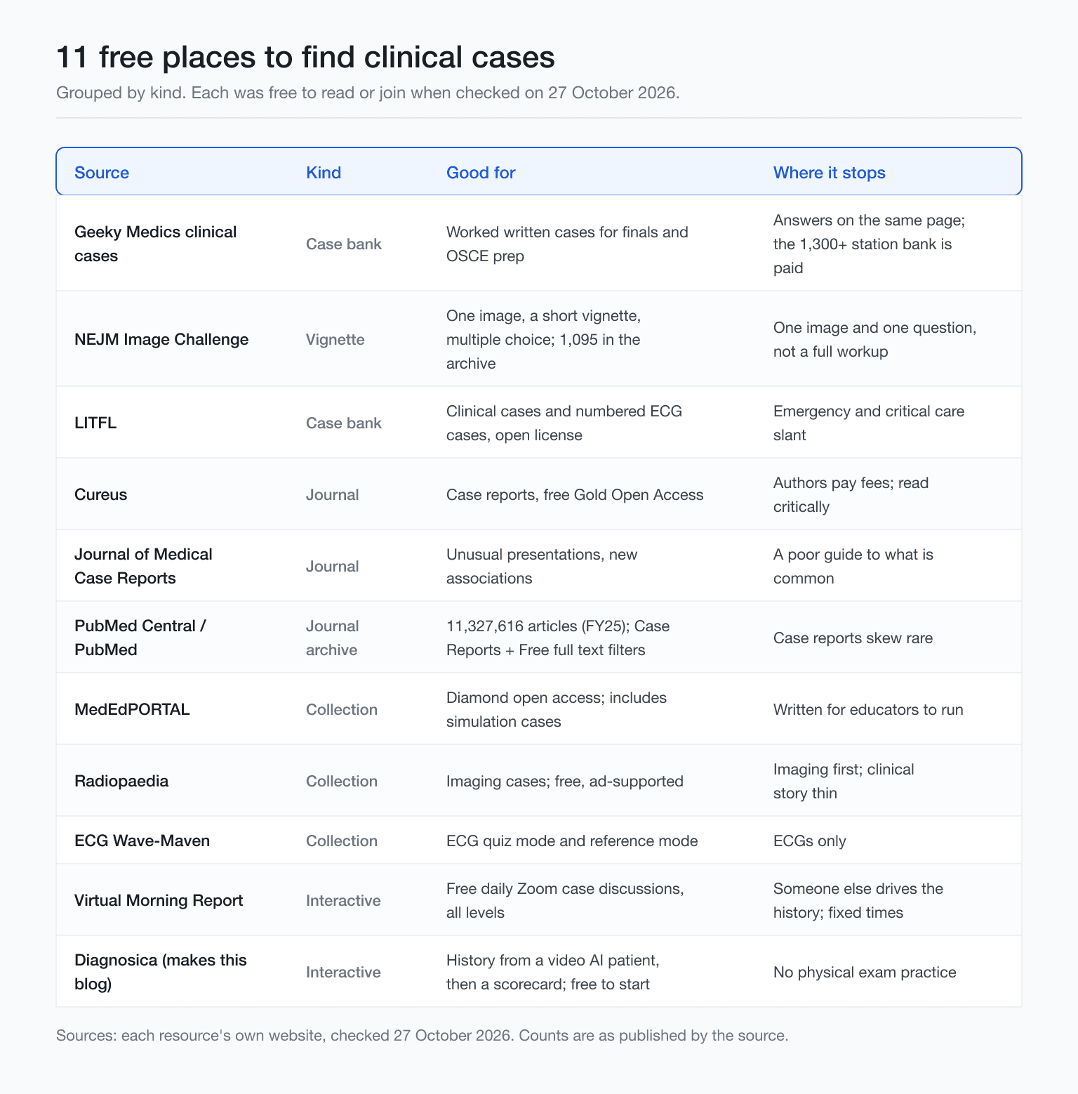 Table of 11 free clinical case sources, in four groups, with uses and limits, checked October 2026.
