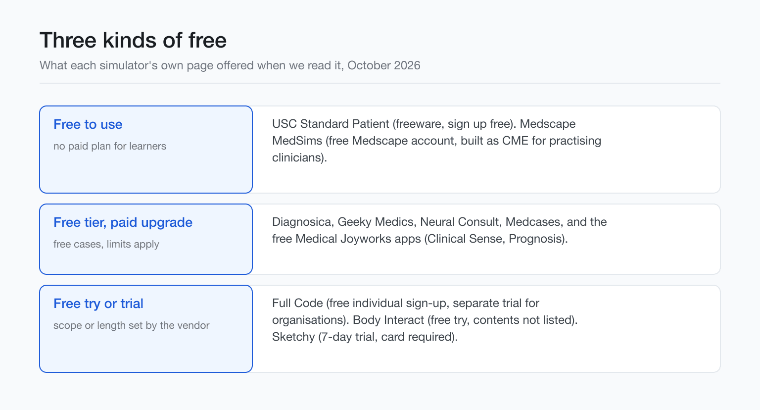 Three kinds of free virtual patient access, with the tools in each, as of October 2026