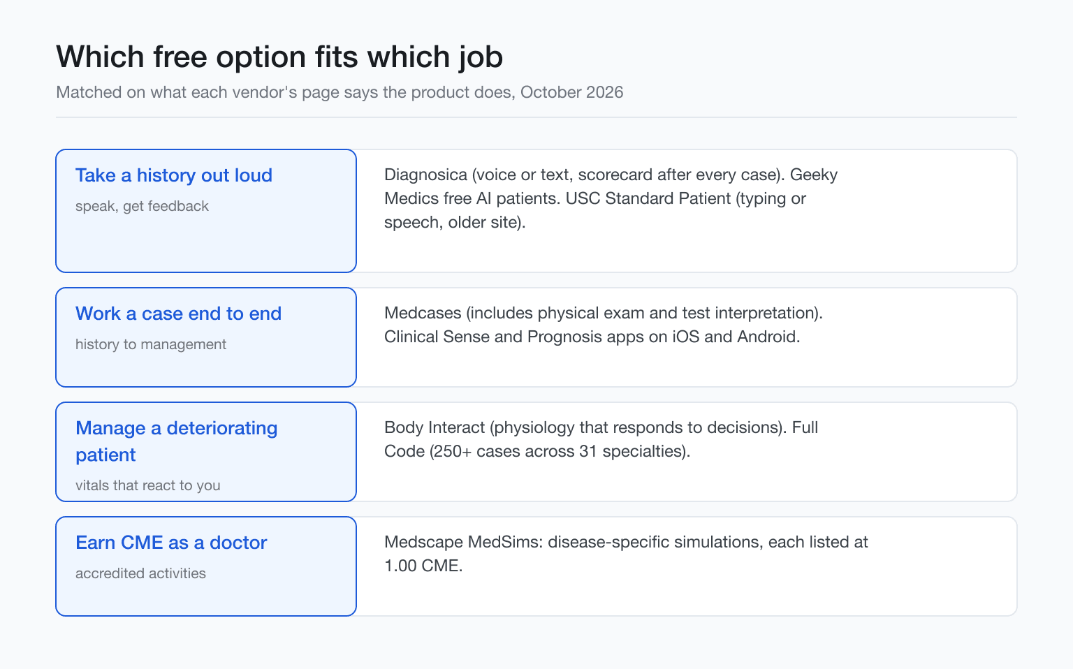 Which free virtual patient option fits which job, from history taking to CME, as of October 2026