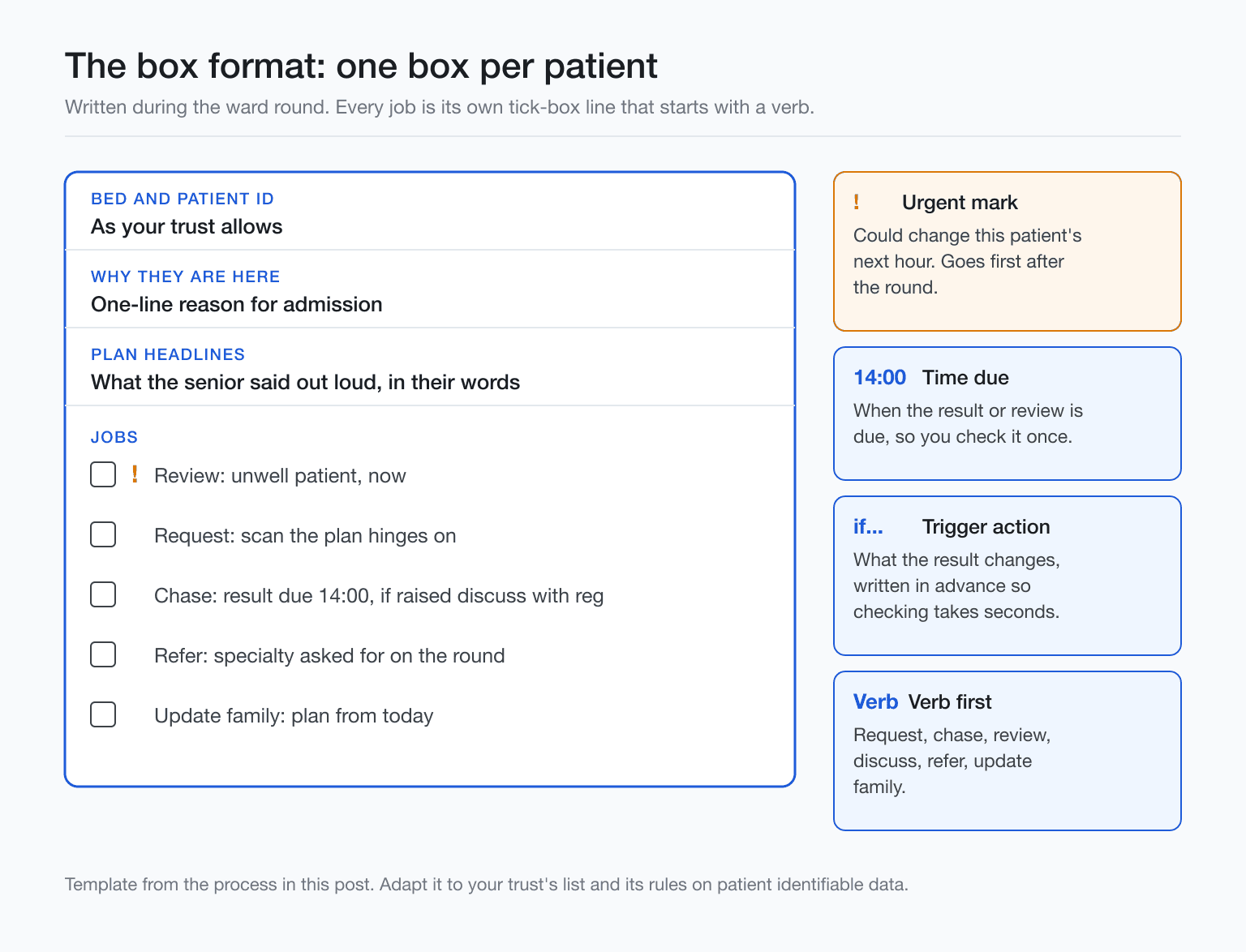 Ward jobs list template diagram, one box per patient with bed, name, issues and priority tick boxes