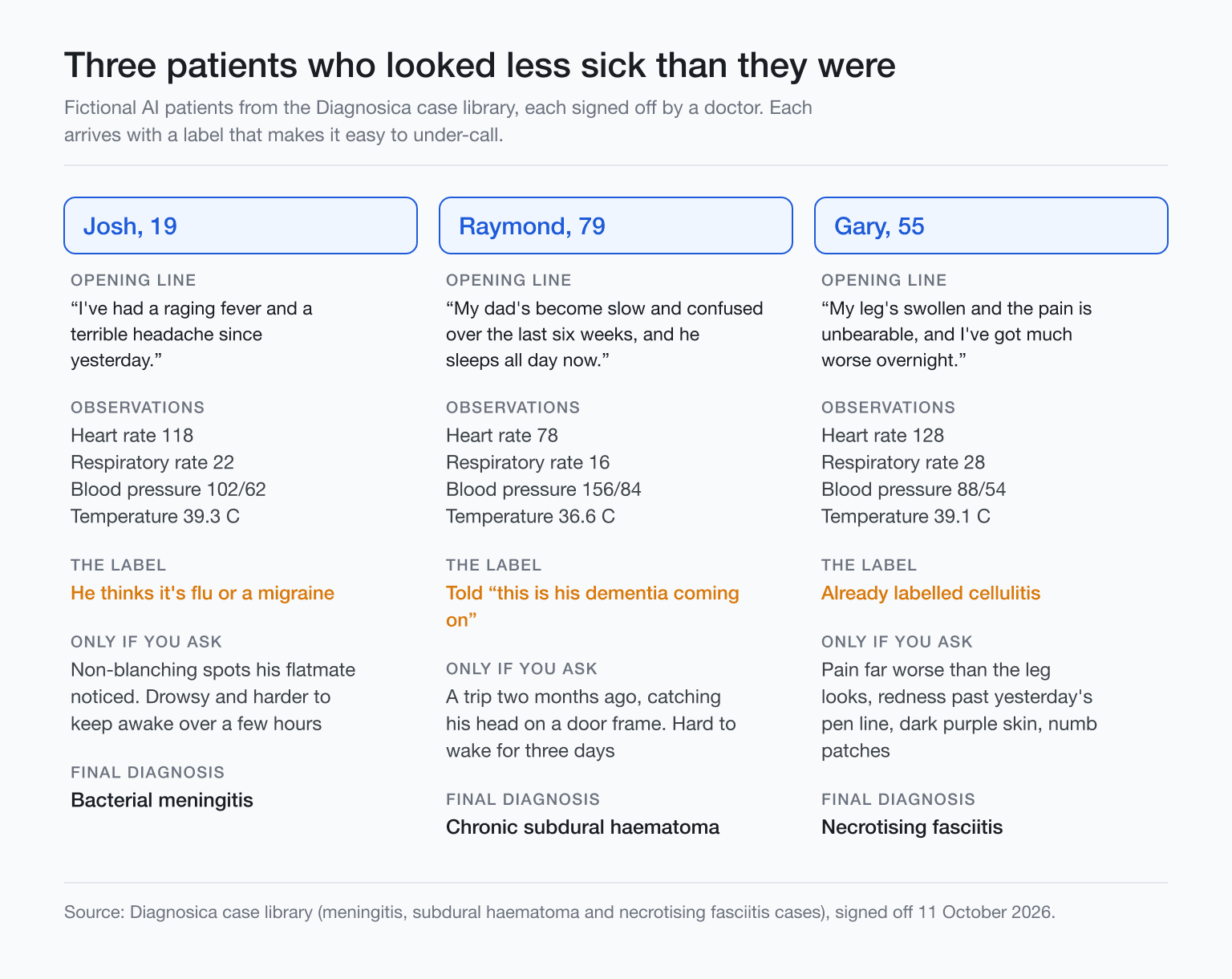 Diagram comparing three case patients with opening line, vital signs, misleading label, and final diagnosis.