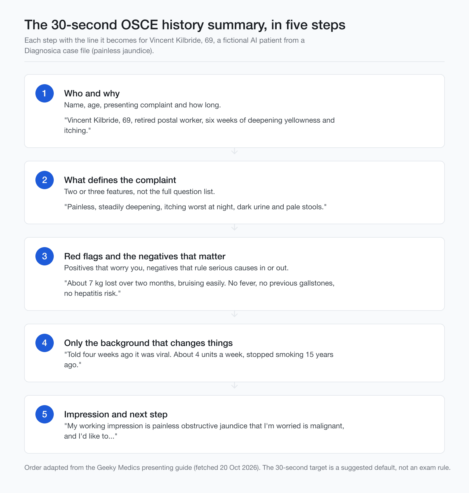 five step 30 second OSCE history summary diagram showing Vincent Kilbride 69 and painless jaundice