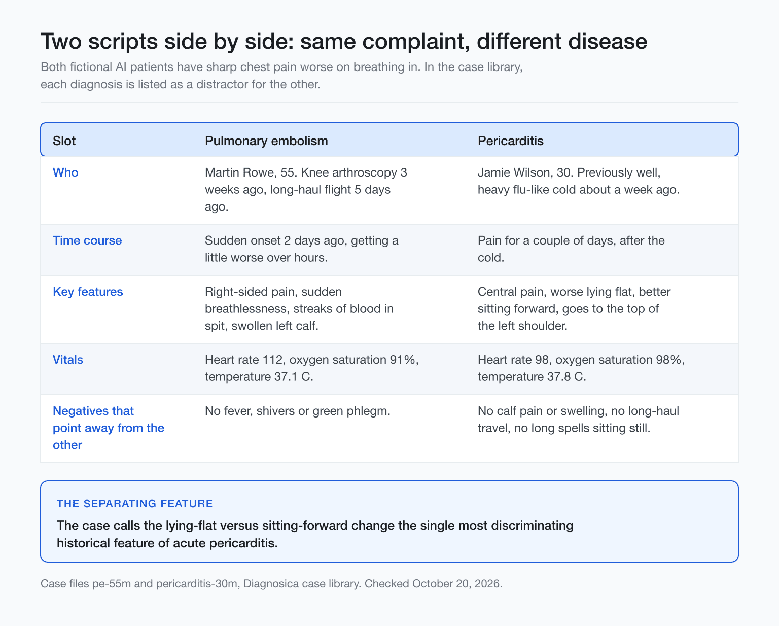 Diagram comparing pulmonary embolism and pericarditis illness scripts side by side, slot by slot