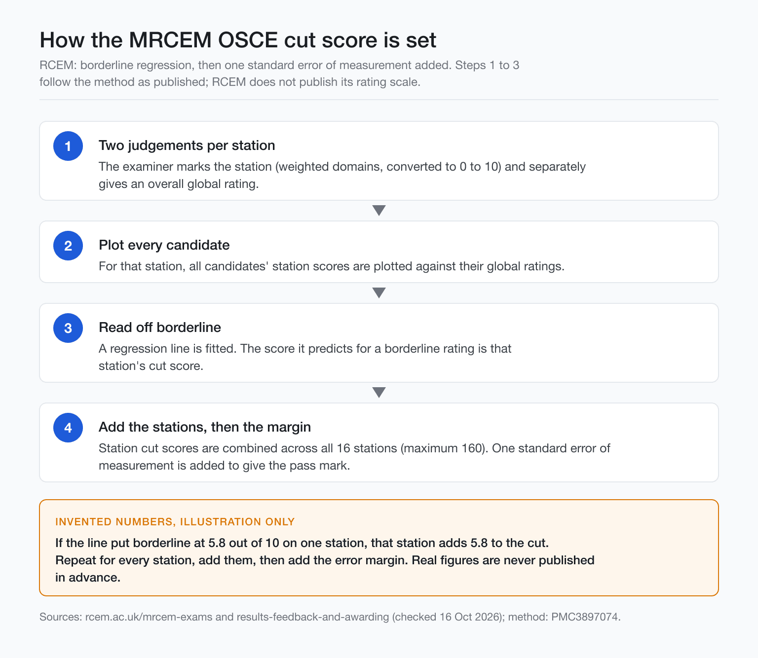Four step flow diagram of examiner scores and global ratings, regression line, cut score, plus one SEM.