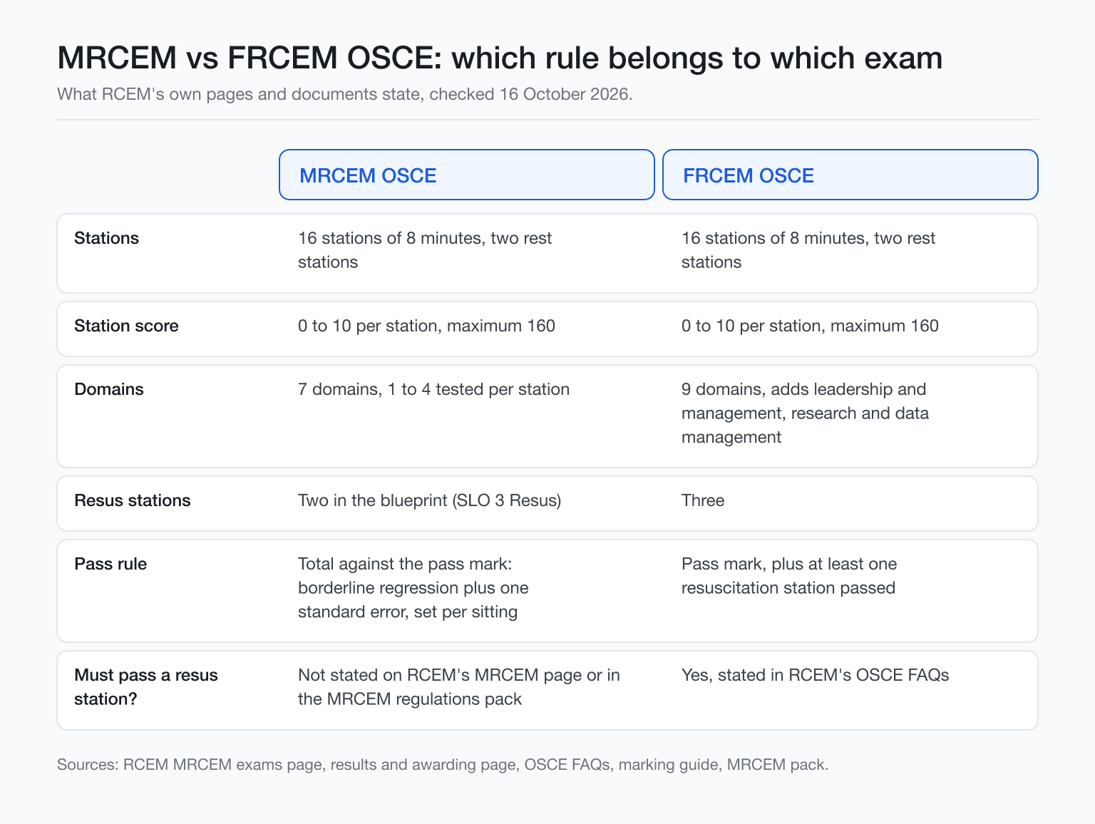 Side by side summary of MRCEM and FRCEM rules on stations, domains, resuscitation stations, plus resus rule.